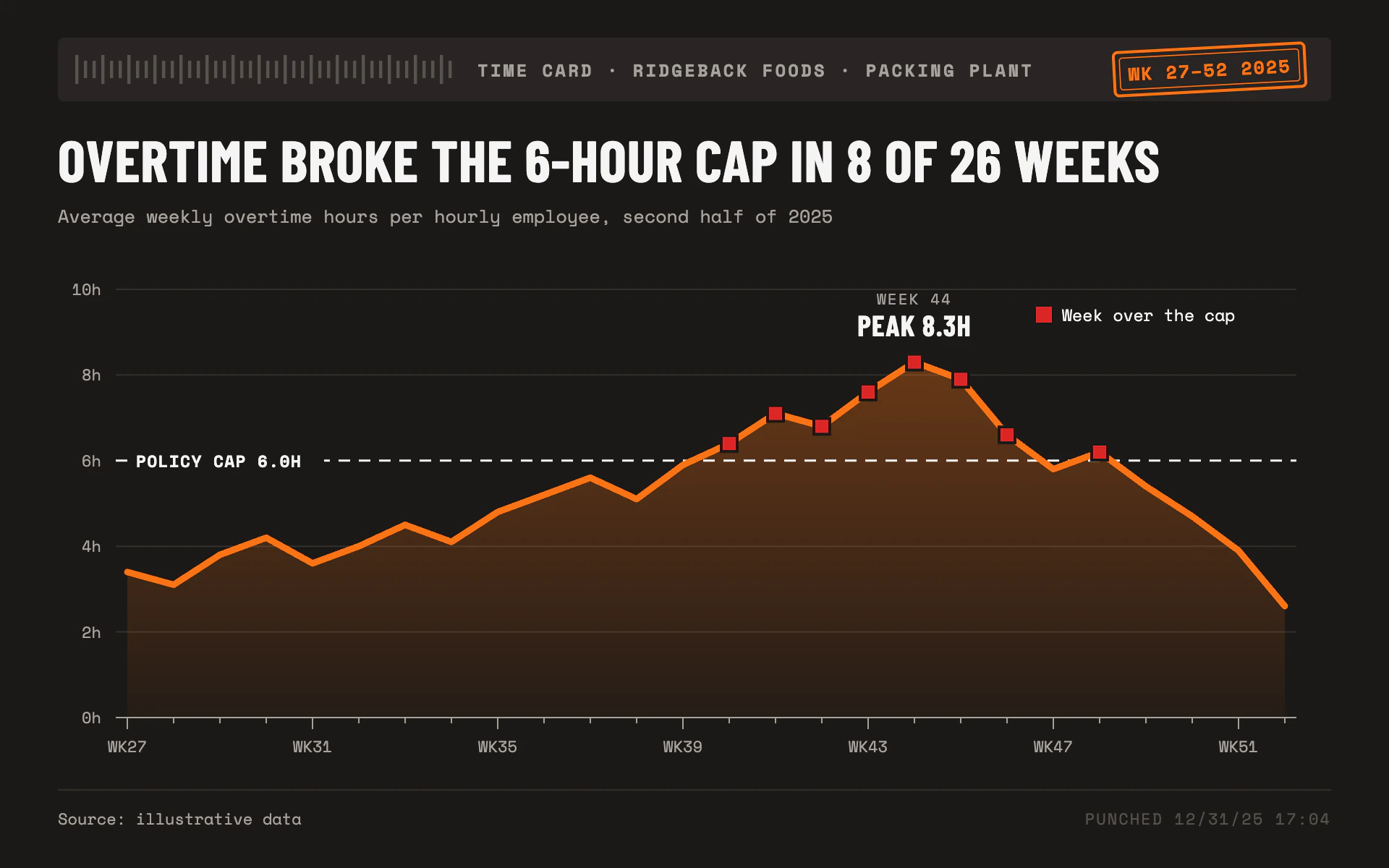 Overtime Hours line chart, dark theme: Charcoal time-clock chart with a punch-card strip, orange line and red cap flags.