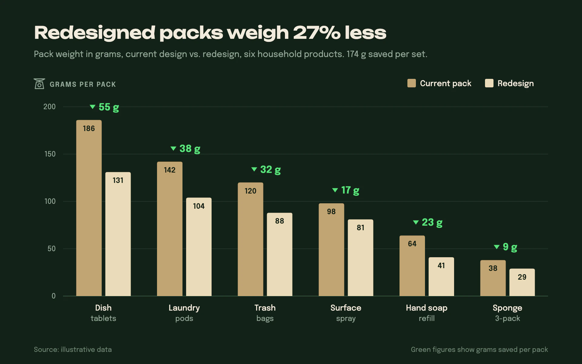 Pack Weight bar chart, dark theme: Paired kraft bars on forest green with grams saved in bright green.