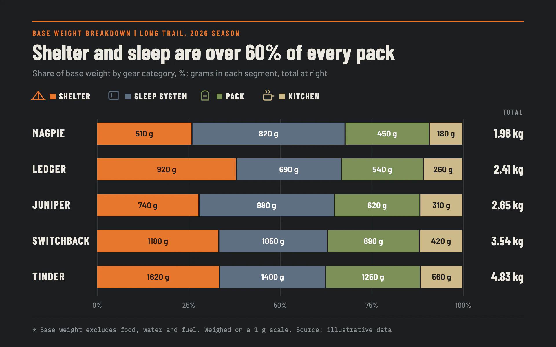 Pack Weights bar chart, dark theme: Graphite gear-list sheet with outdoor-toned segments, gear glyphs and mono notes.