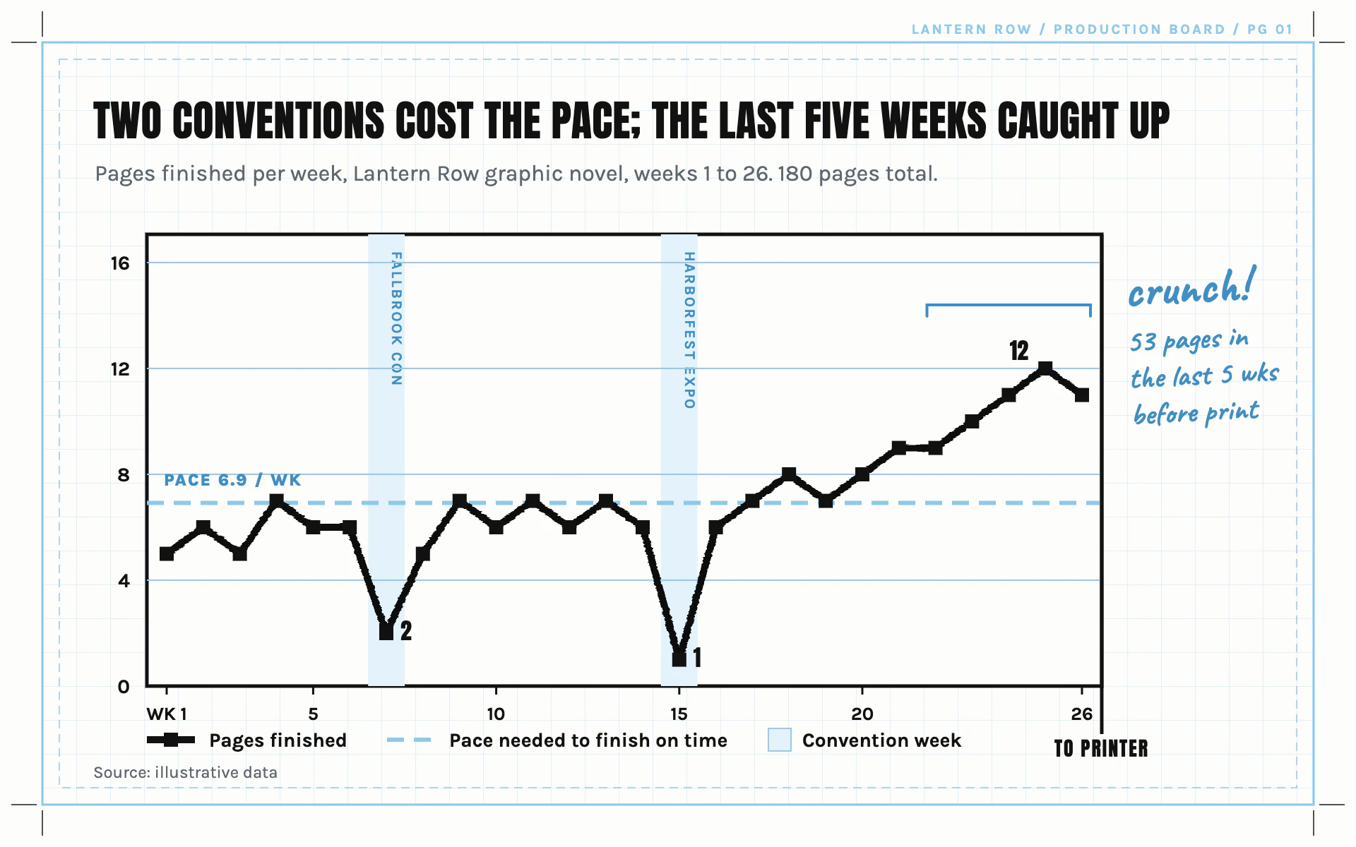 Page Rate line chart, light theme: Bristol art board with non-photo blue rules, brush ink line and pencil notes.