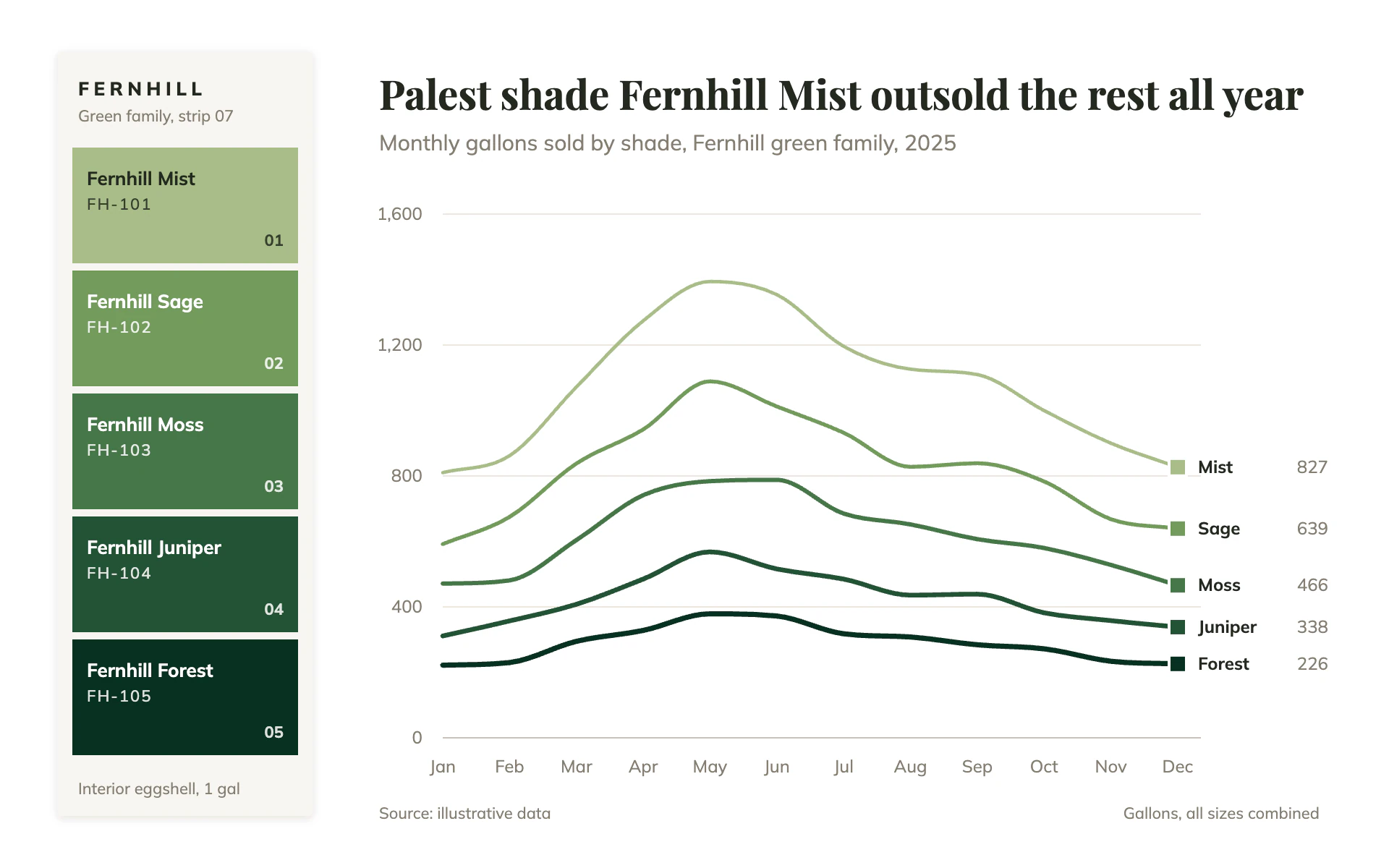 Paint Chip line chart, light theme: A five-swatch paint strip keys green lines that end in matching square chips.