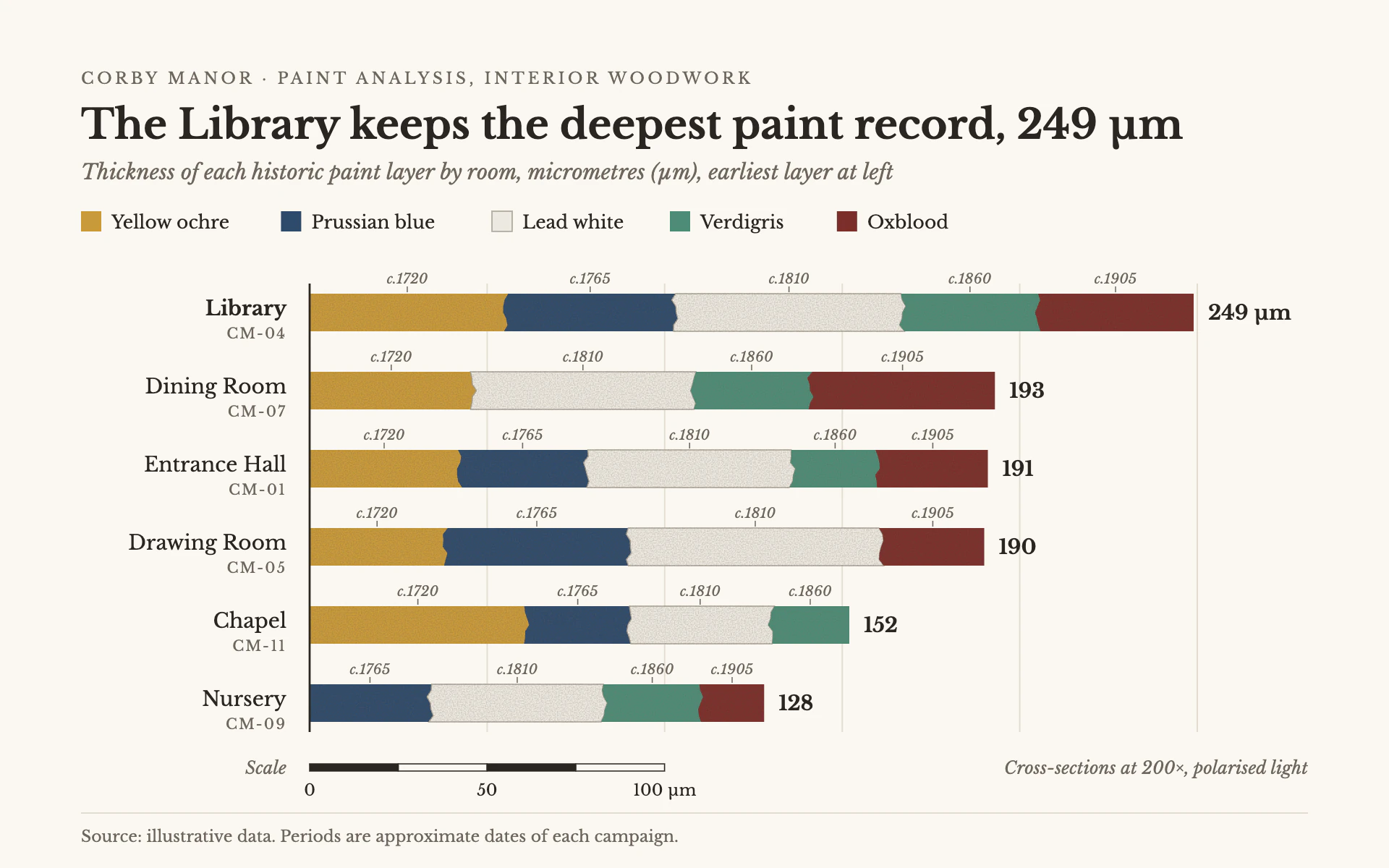 Paint Stratigraphy bar chart, light theme: Stacked bars drawn as paint cross-sections in historic pigments with period tags.
