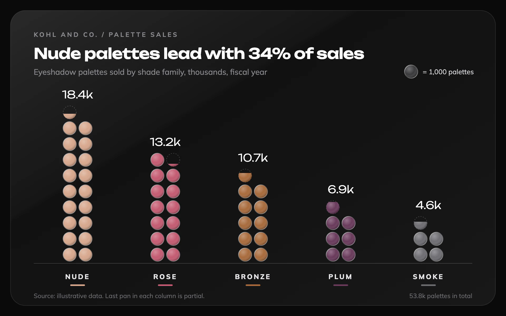Pan Grid bar chart, dark theme: Black lacquer compact where each column is a stack of round eyeshadow pans.