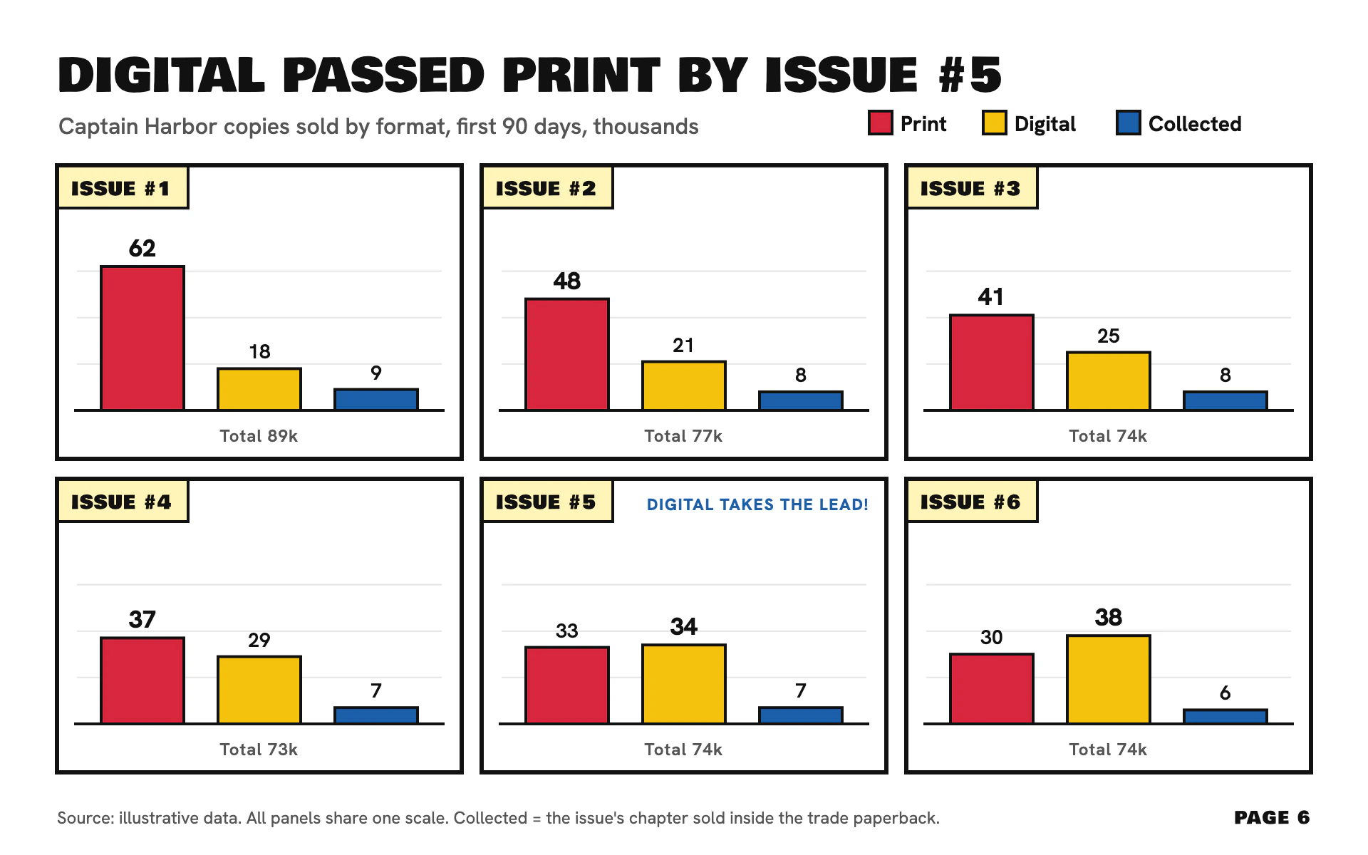 Panel Grid bar chart, light theme: A two-by-three comic page of bar panels in flat print primaries.