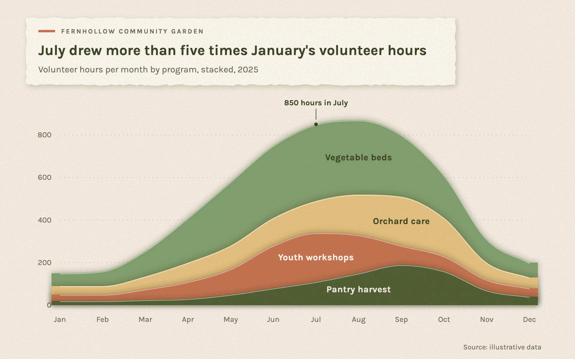 Paper Cut line chart, light theme: Layered cut-paper sheets in sage, sand and terracotta with soft shadows.