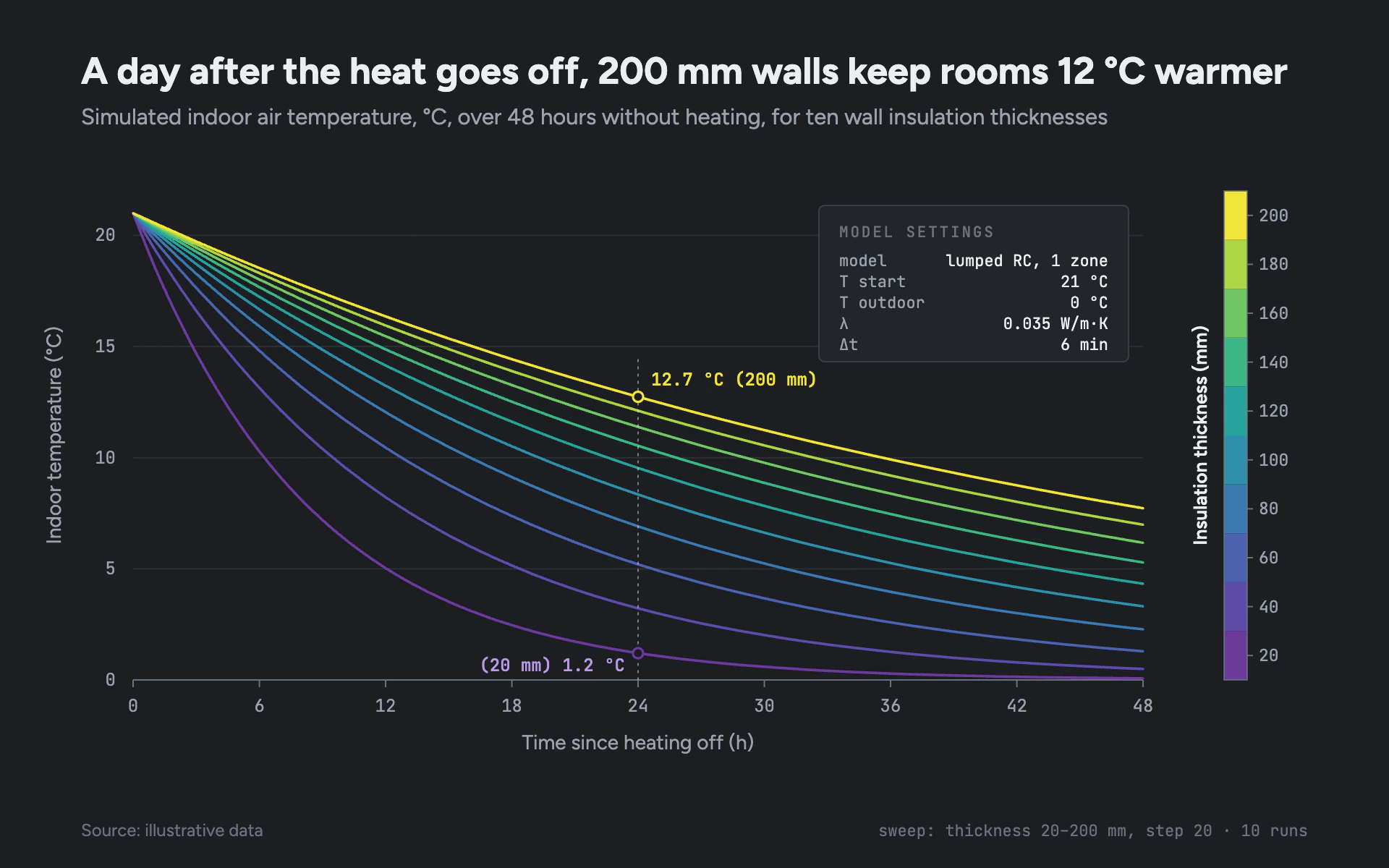 Parameter Sweep line chart, dark theme: Ten simulation runs colored along a purple-to-yellow ramp with a stepped colorbar.
