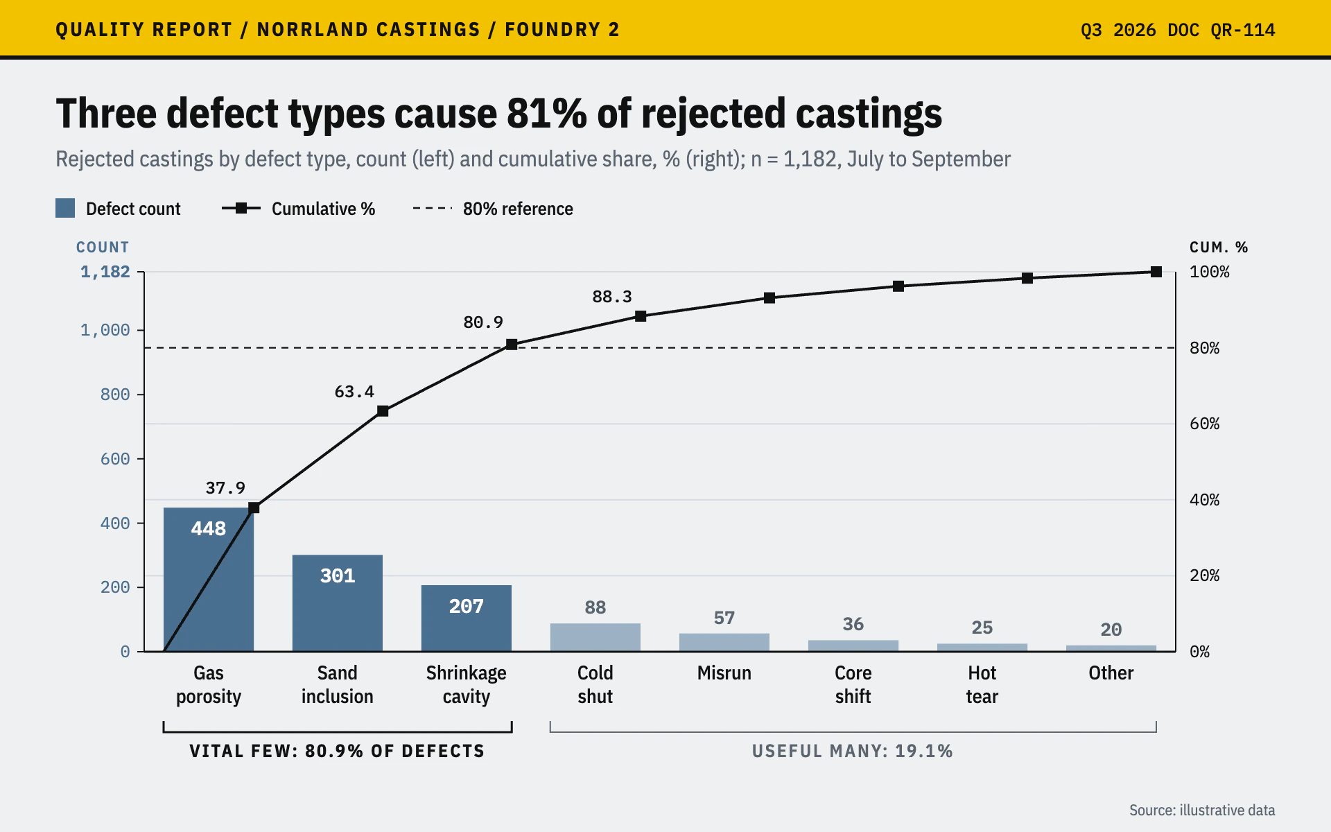 Pareto Defects bar chart, light theme: A foundry Pareto report with a yellow strip, steel bars and a black cumulative line.