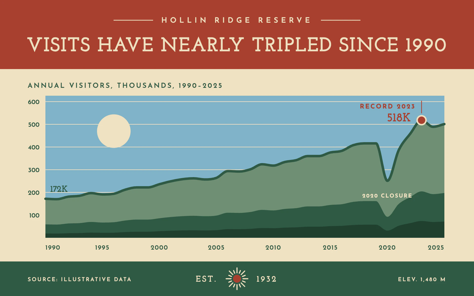 Park Poster line chart, light theme: Flat four-color screenprint with a brick title band and pine ridge layers.