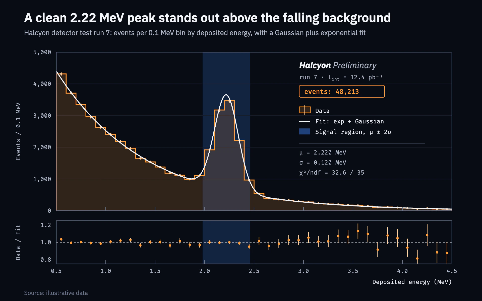 Particle Detector bar chart, dark theme: A physics-collaboration histogram with error bars, a fit, and a ratio panel.