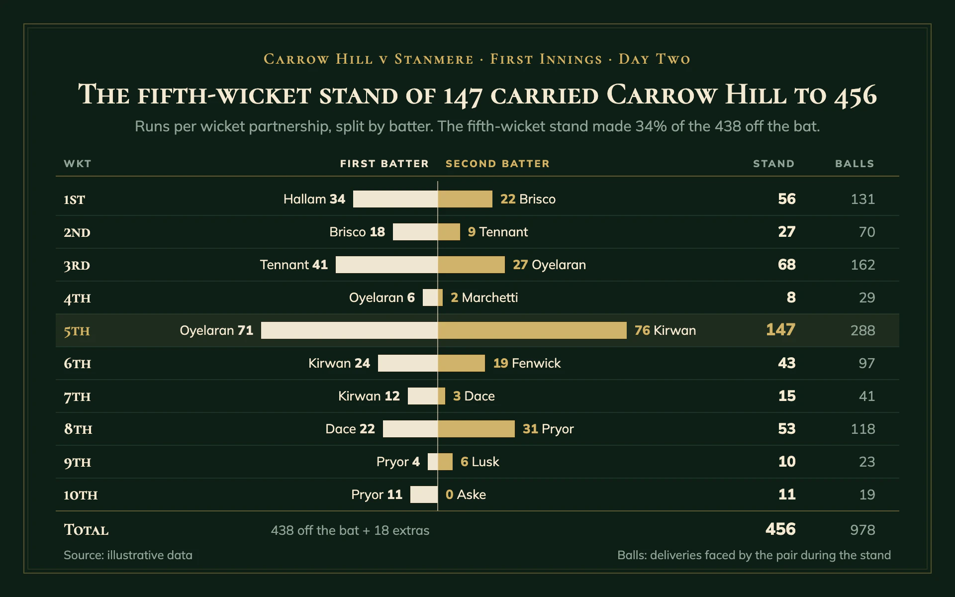 Partnership Bars bar chart, dark theme: Framed pavilion scorecard with ivory and gold split bars around a centre spine.