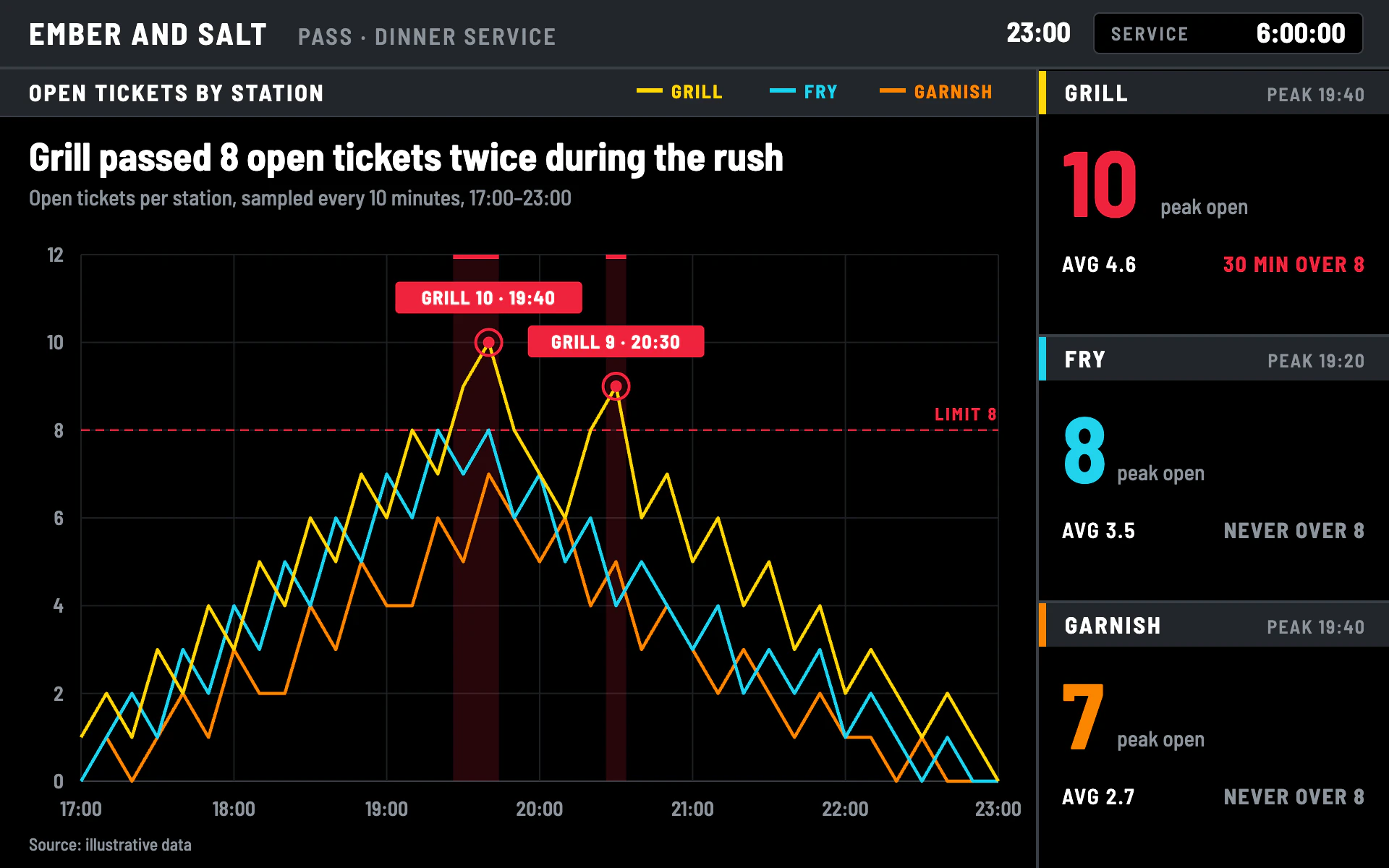 Pass Monitor line chart, dark theme: Black kitchen display tiles with thin station lines and red limit flashes.