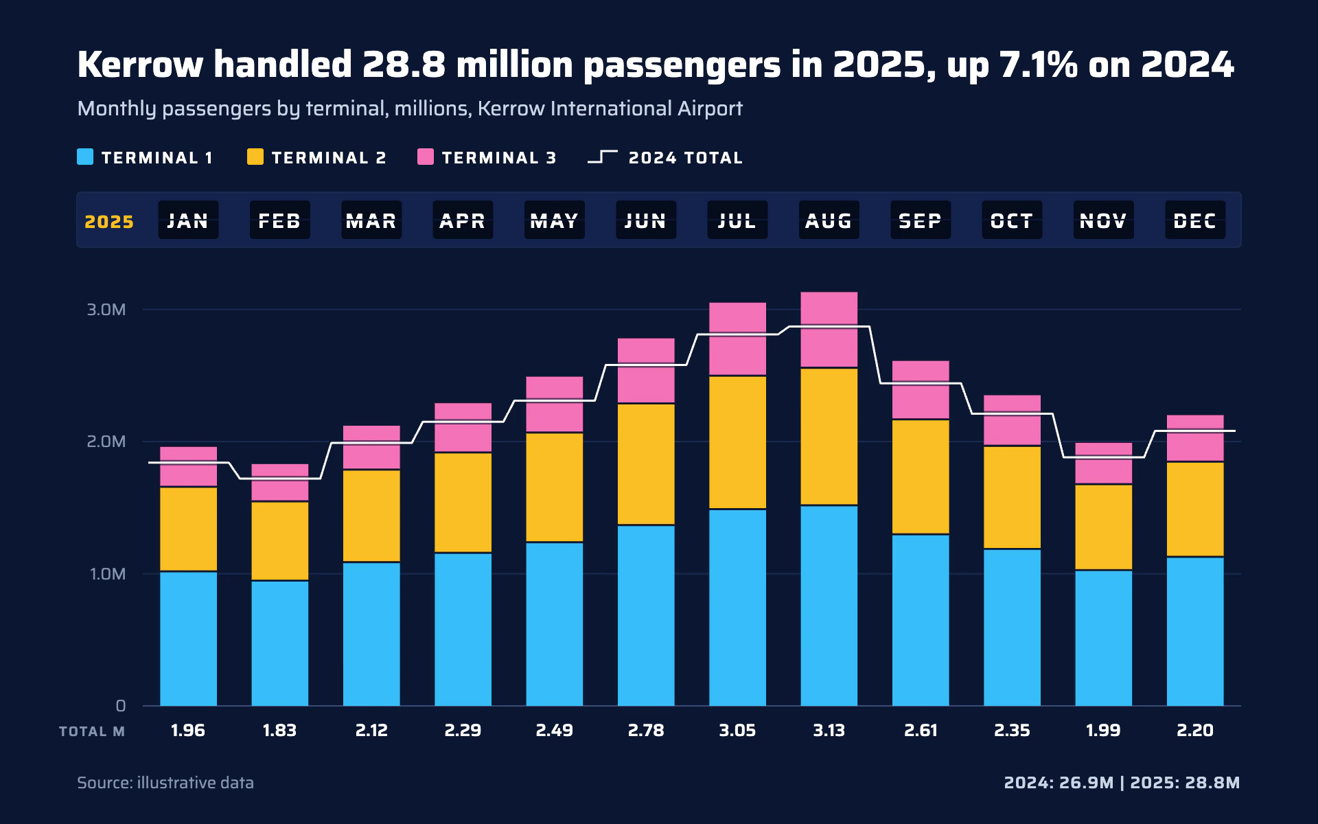 Passenger Throughput bar chart, dark theme: Navy stacked terminal bars under a split-flap month board with a prior-year step.