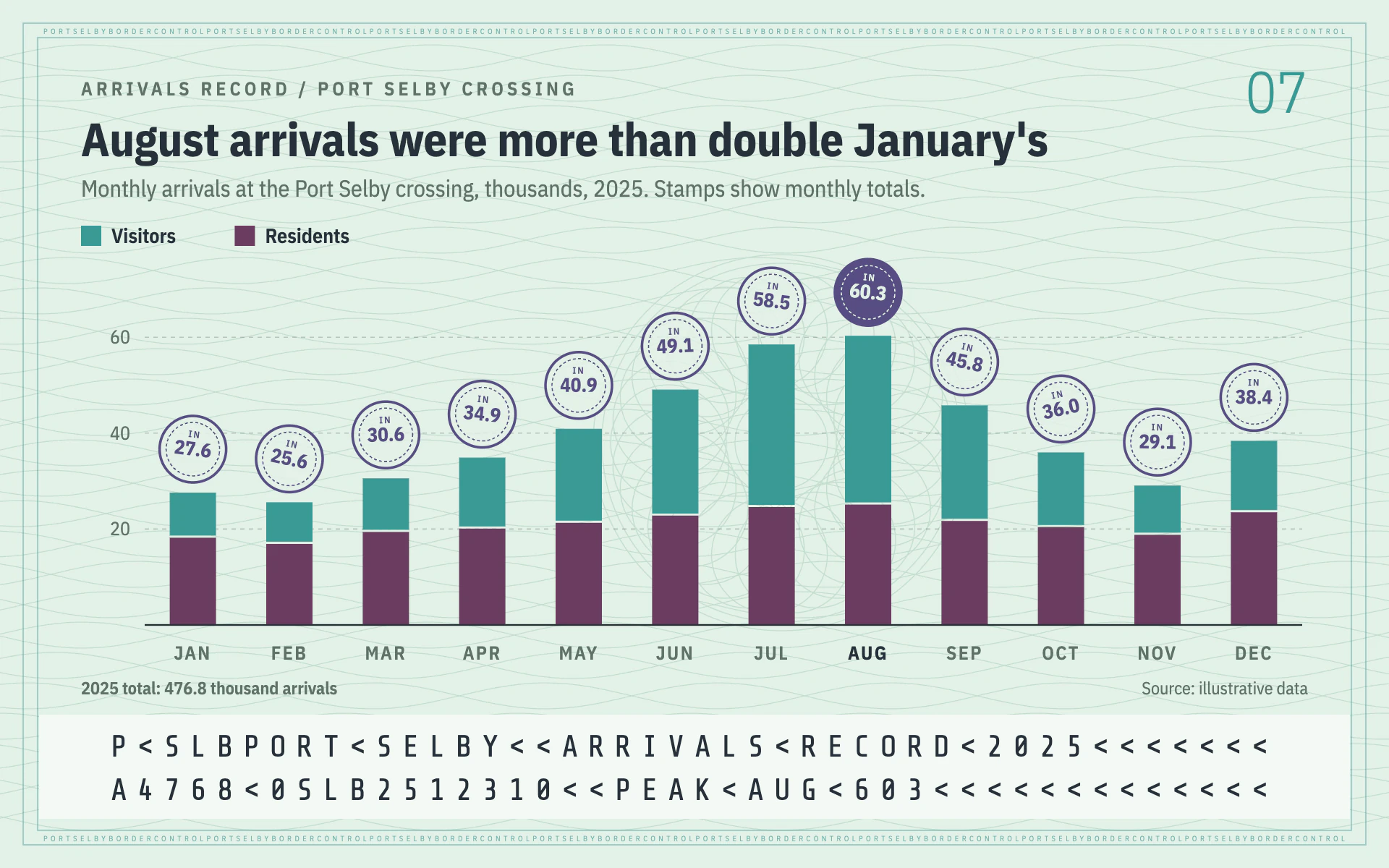 Passport Page bar chart, light theme: Mint security paper with guilloche, entry-stamp value badges and an MRZ strip.