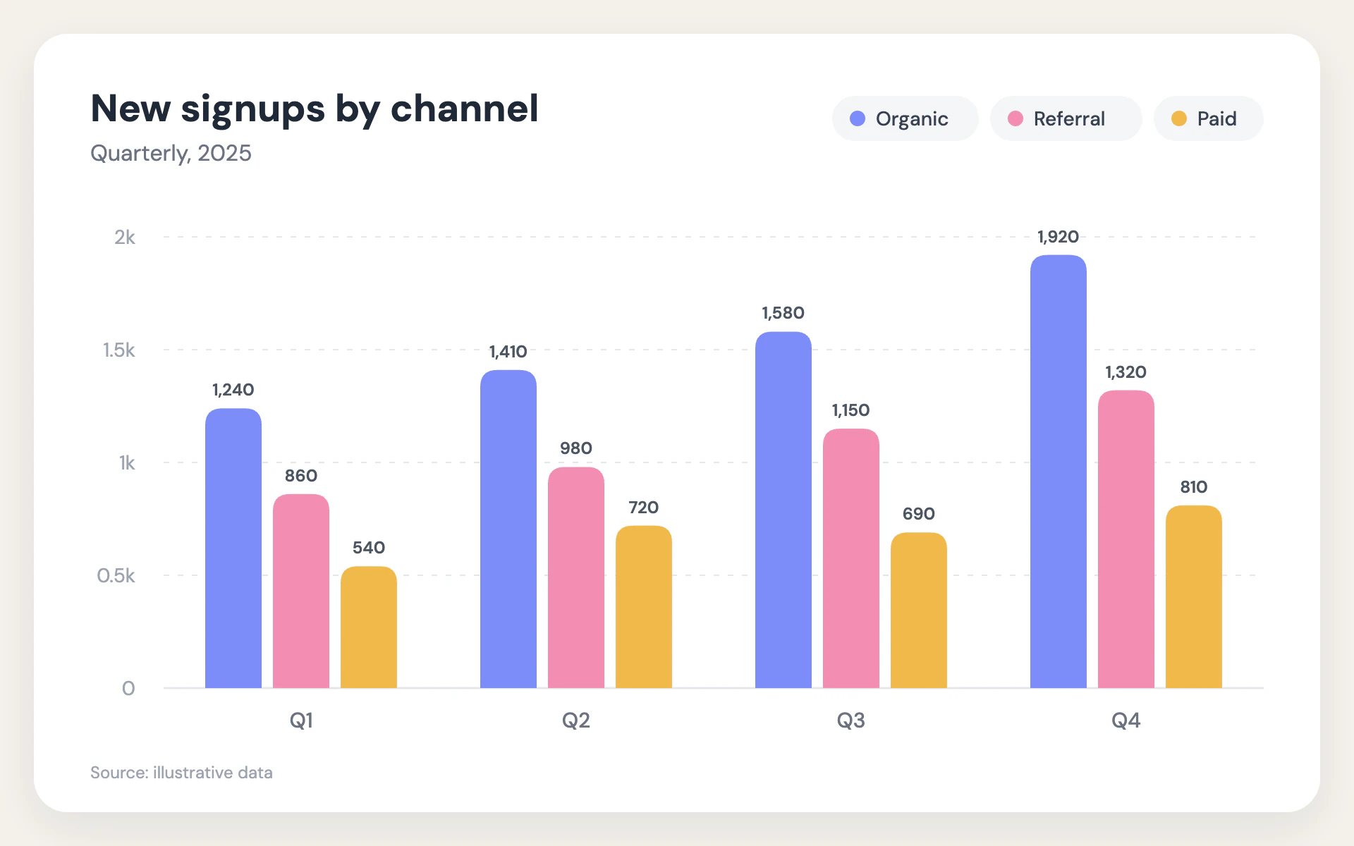 Soft Pastel bar chart, light theme: A white card on warm gray, rounded grouped bars and pill legends.