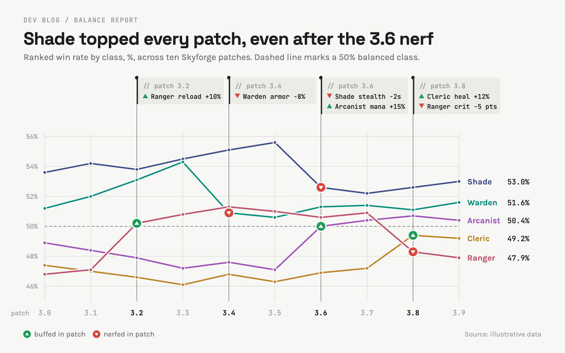 Patch Notes line chart, light theme: A dev blog balance chart with changelog tags hung from each patch like code comments.