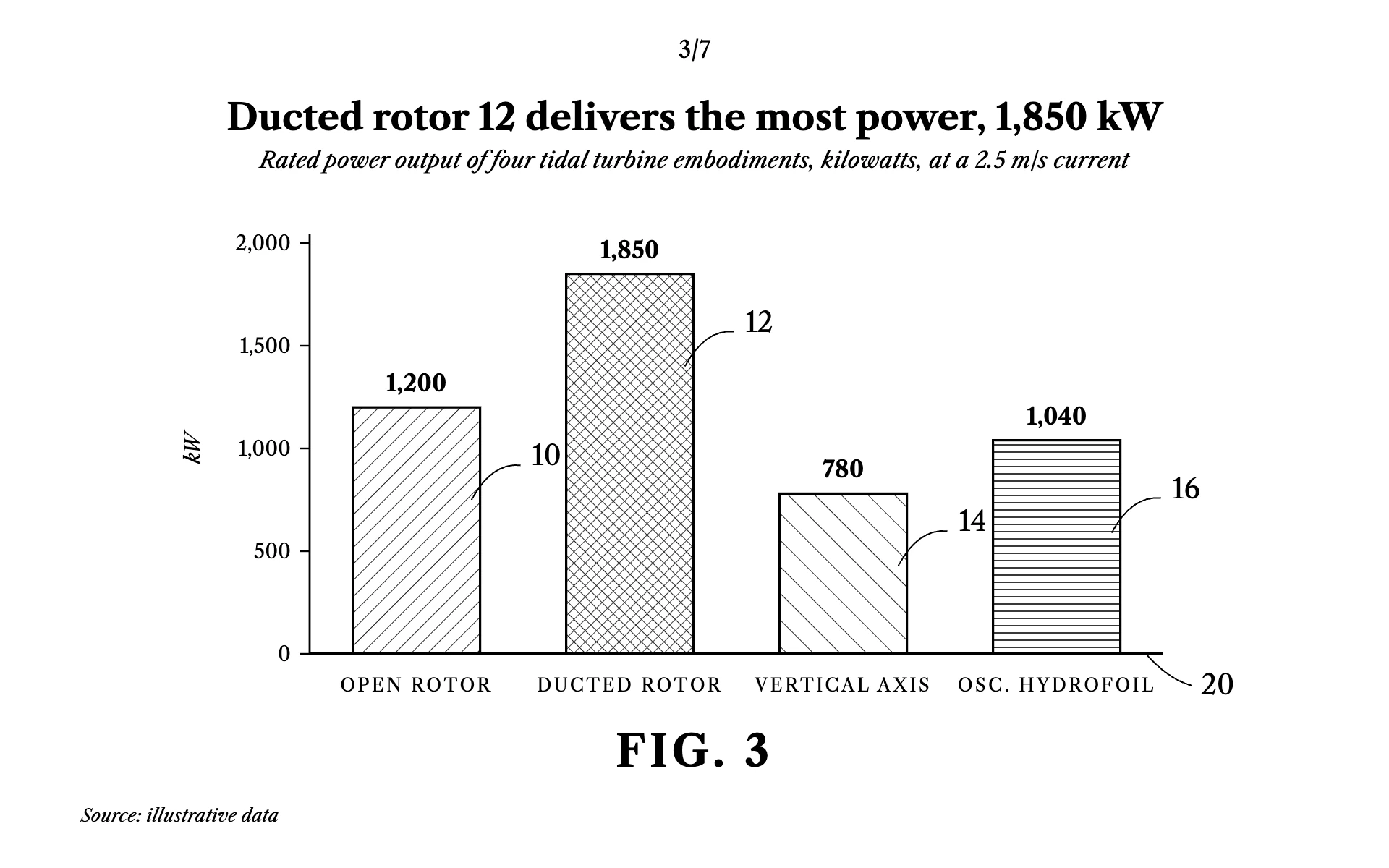 Patent Drawing bar chart, light theme: Black ink on white, hatched bars and reference numerals on curved leaders.