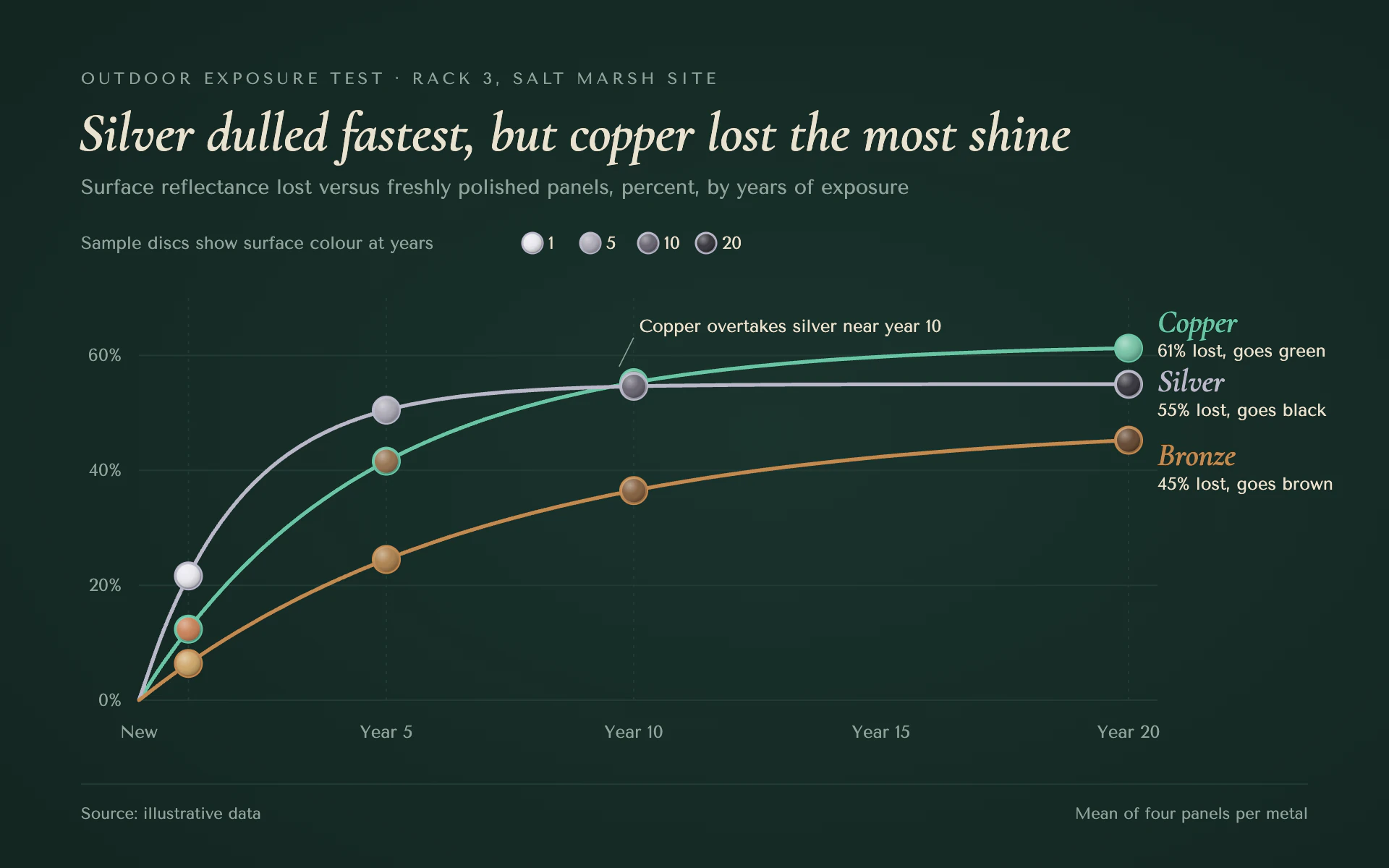Patina Age line chart, dark theme: Verdigris dark with aged-metal lines and sample discs showing surface color by year.