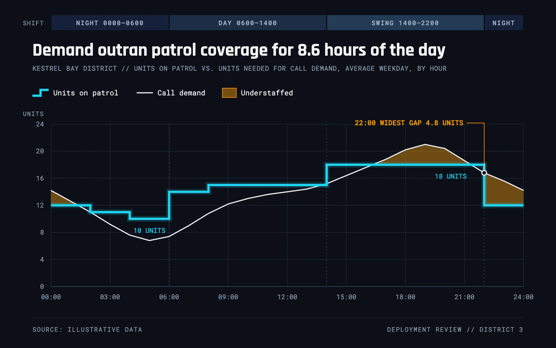 Patrol Coverage line chart, dark theme: Operations console with a shift strip, stepped cyan coverage and amber shortfalls.