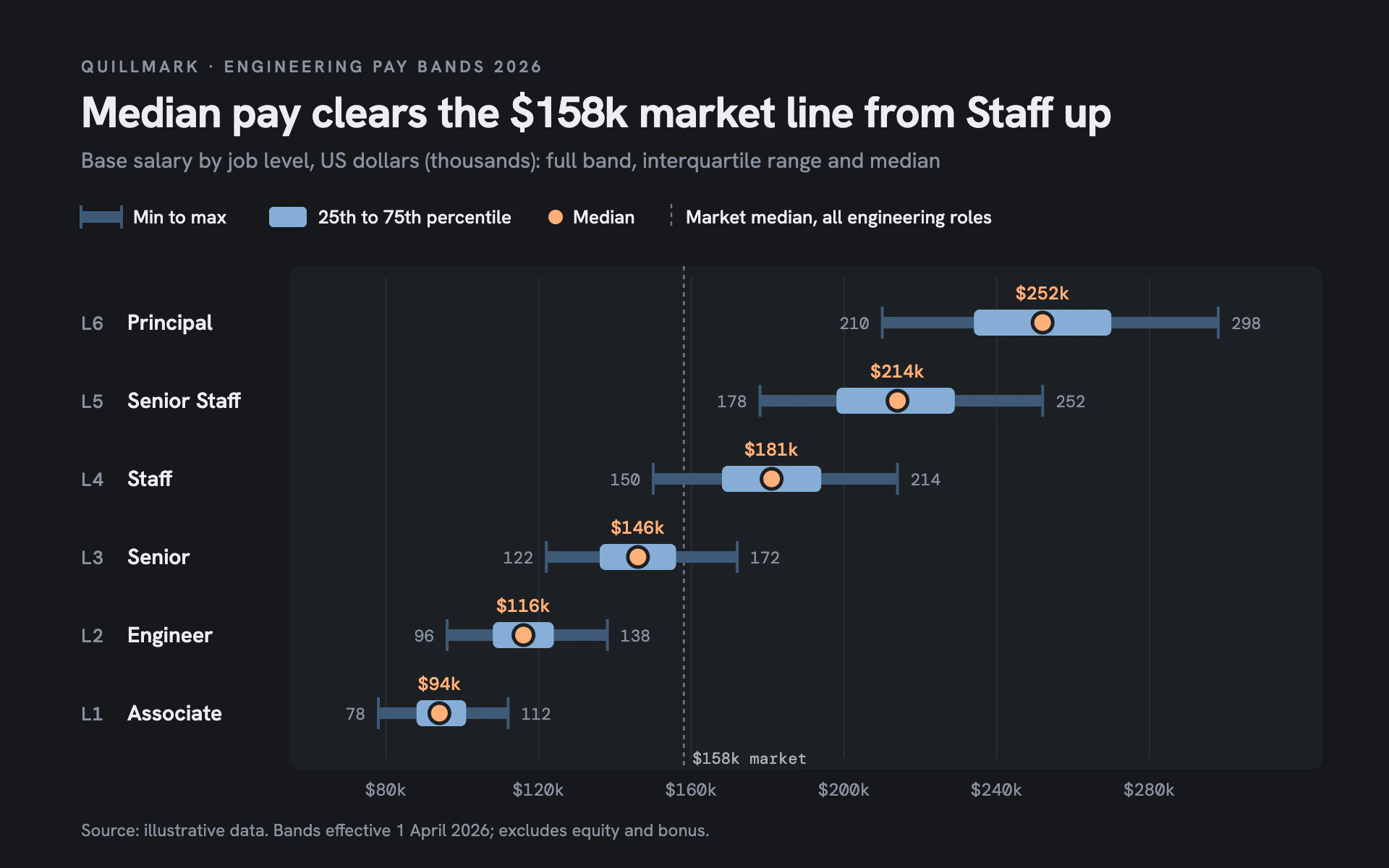 Pay Bands bar chart, dark theme: Steel salary ranges on graphite with light cores and apricot median dots.