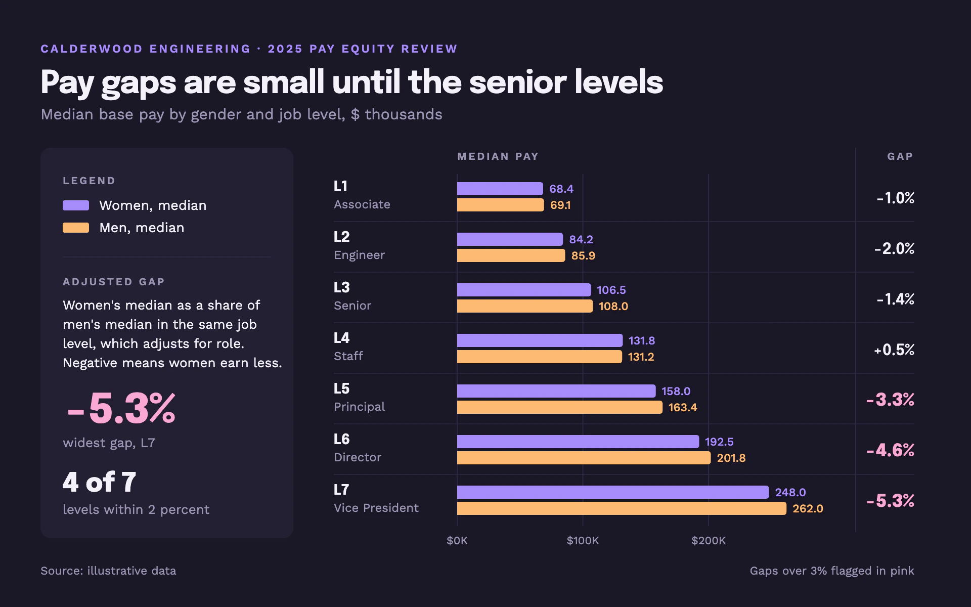 Pay Equity bar chart, dark theme: Purple-gray split layout pairing lavender and apricot bars with a signed gap column.