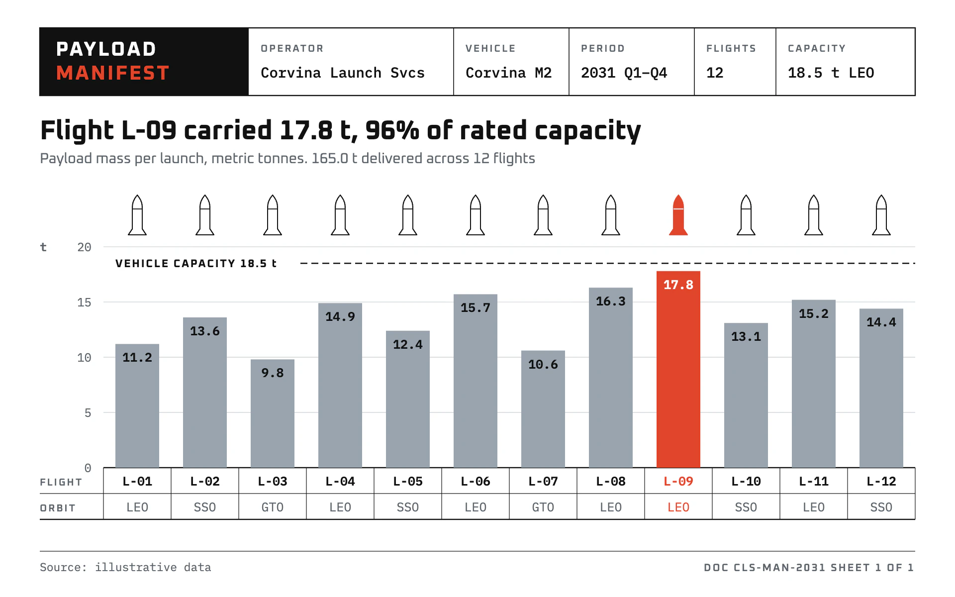 Payload Manifest bar chart, light theme: A ruled launch manifest sheet with rocket outlines and one red-orange flight.