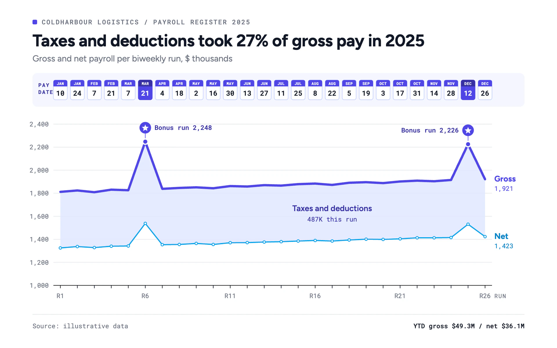 Payroll Run line chart, light theme: Payroll register with pay-date calendar chips and a filled gross-to-net gap.