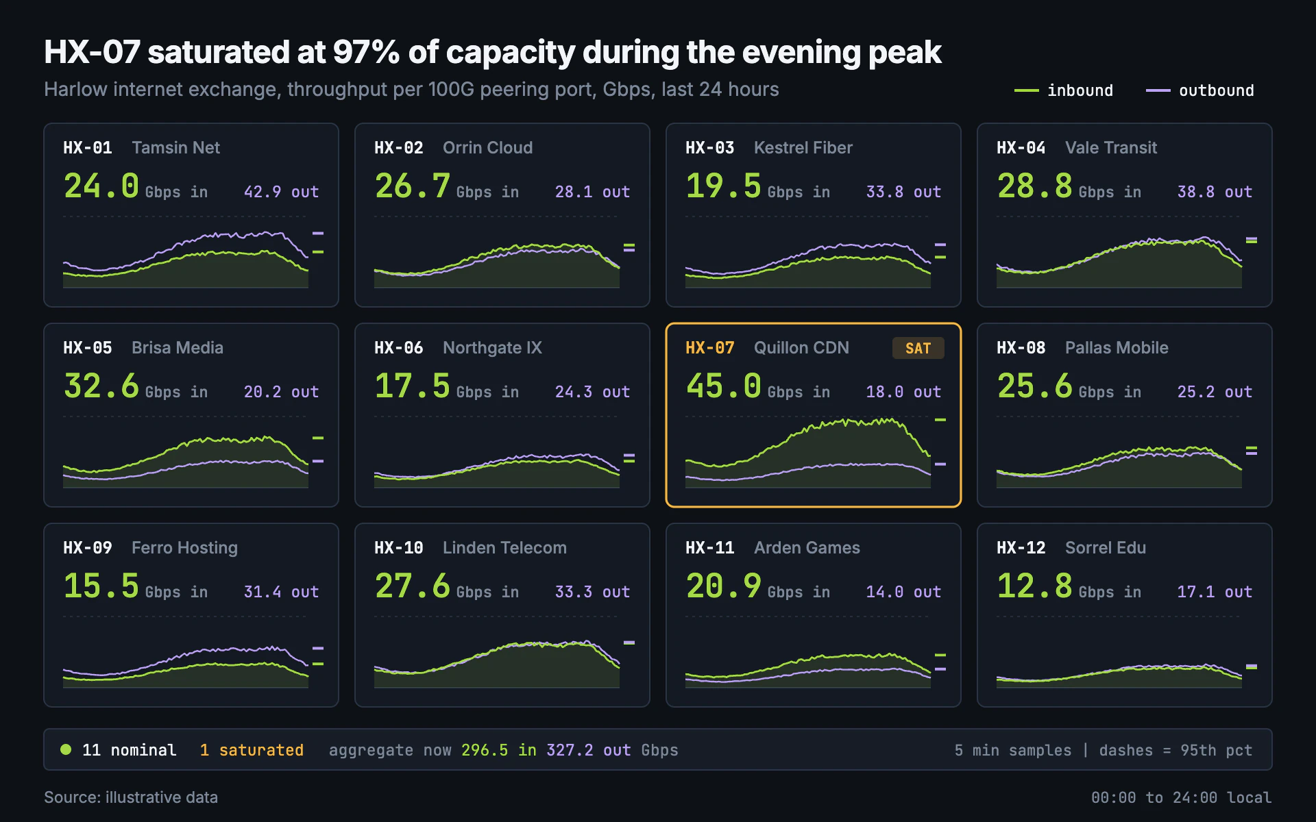 Peering Exchange line chart, dark theme: A dark grid of port sparkline cards in lime and lilac with one amber alert.