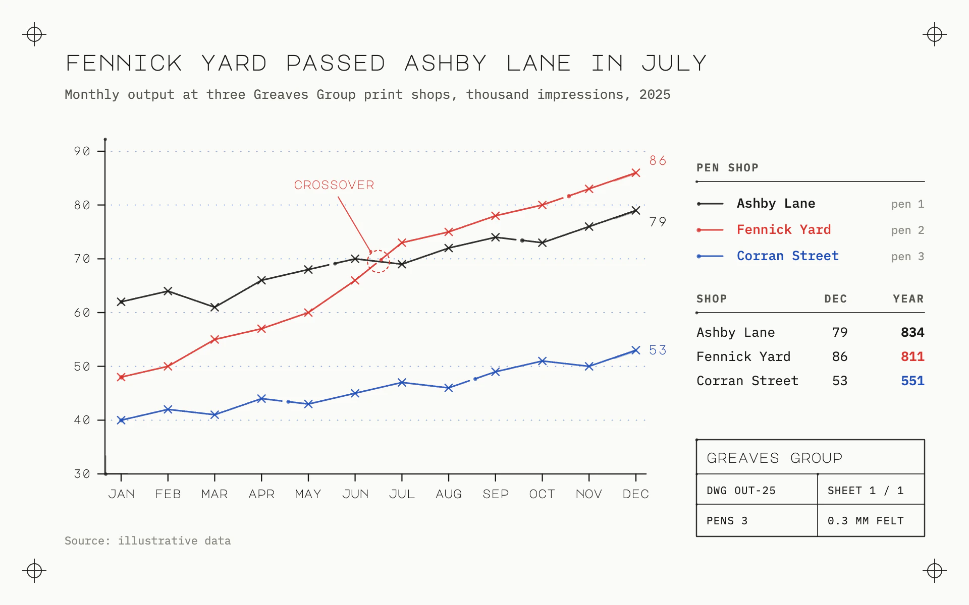 Pen Plotter line chart, light theme: Felt-tip pen strokes with ink pools, pen-lift gaps and registration crosses.