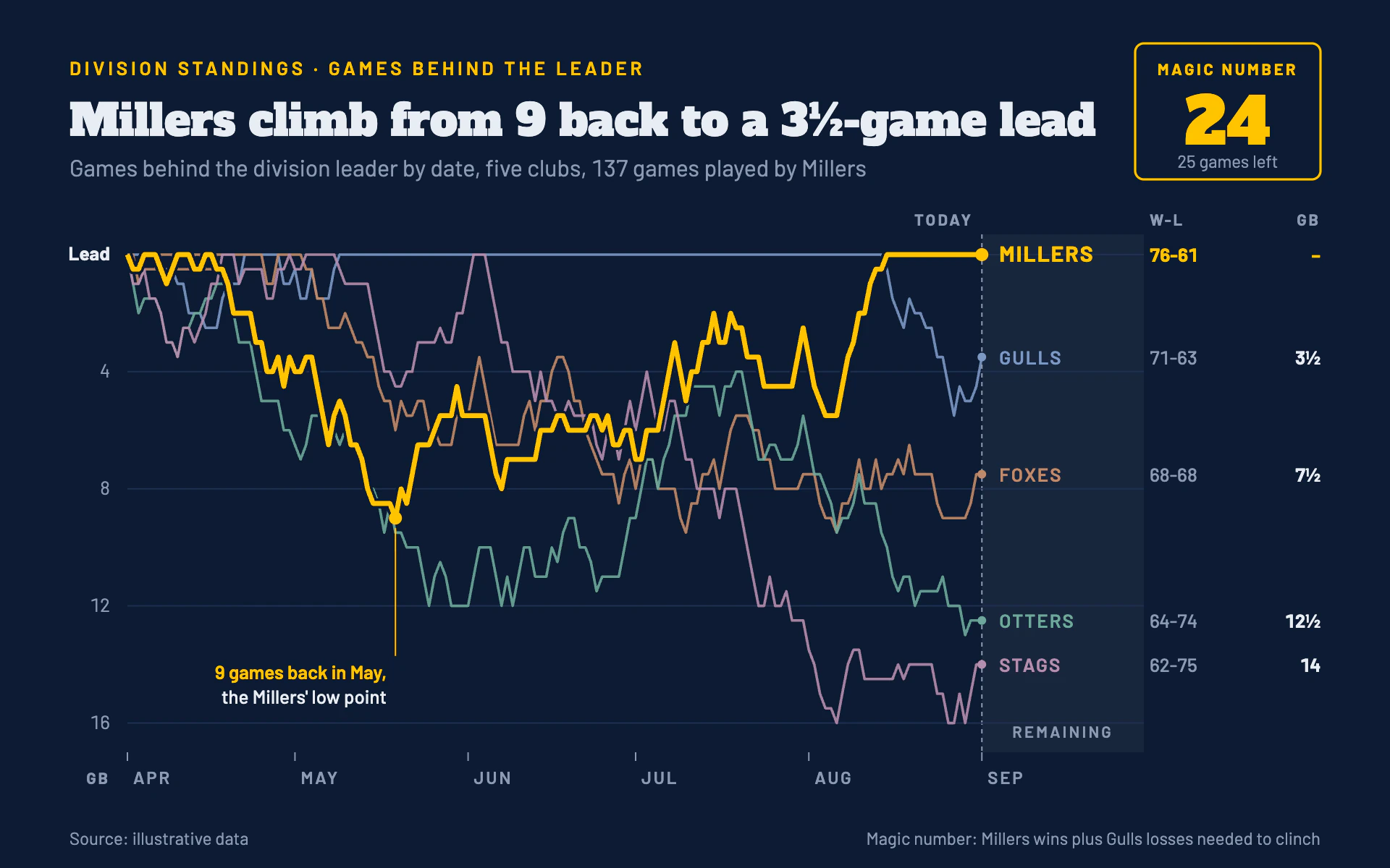 Pennant Race line chart, dark theme: Navy standings page with a gold contender line and a boxed magic number.