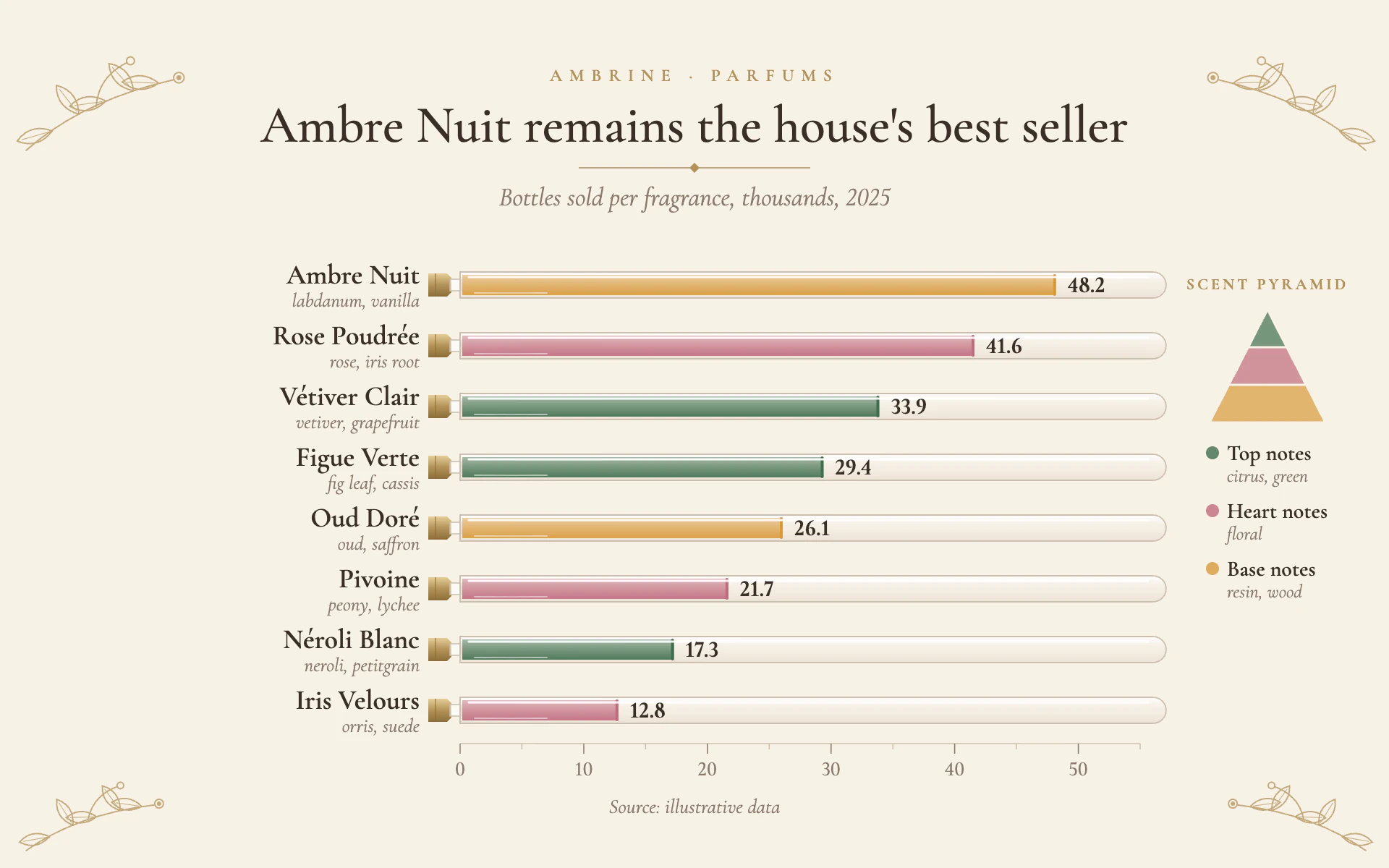 Perfumery bar chart, light theme: Glass vial bars of tinted liquid on cream, with botanical corners and a scent pyramid.
