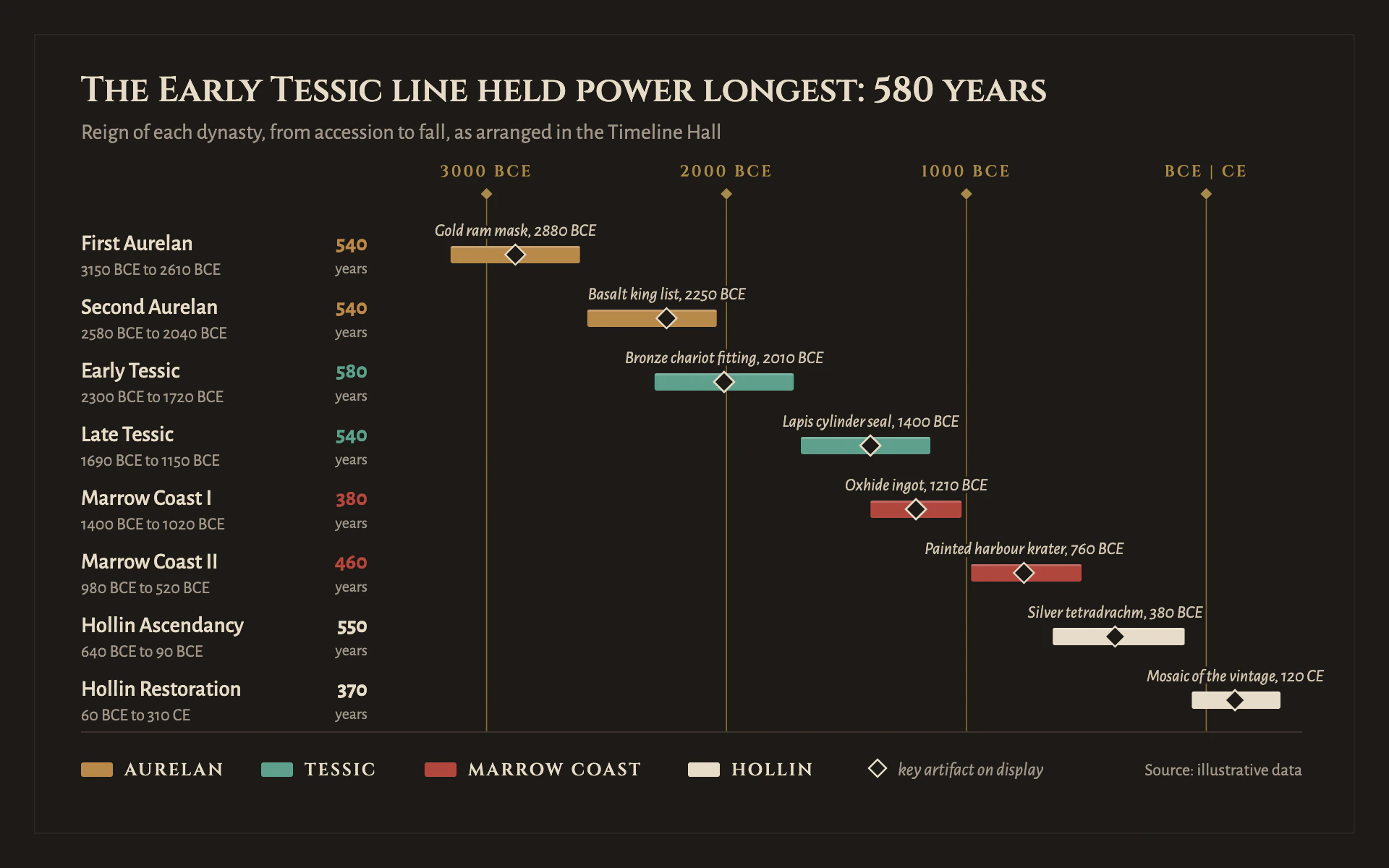 Period Rooms bar chart, dark theme: A timeline hall of floating reign bars in bronze, verdigris and bone.