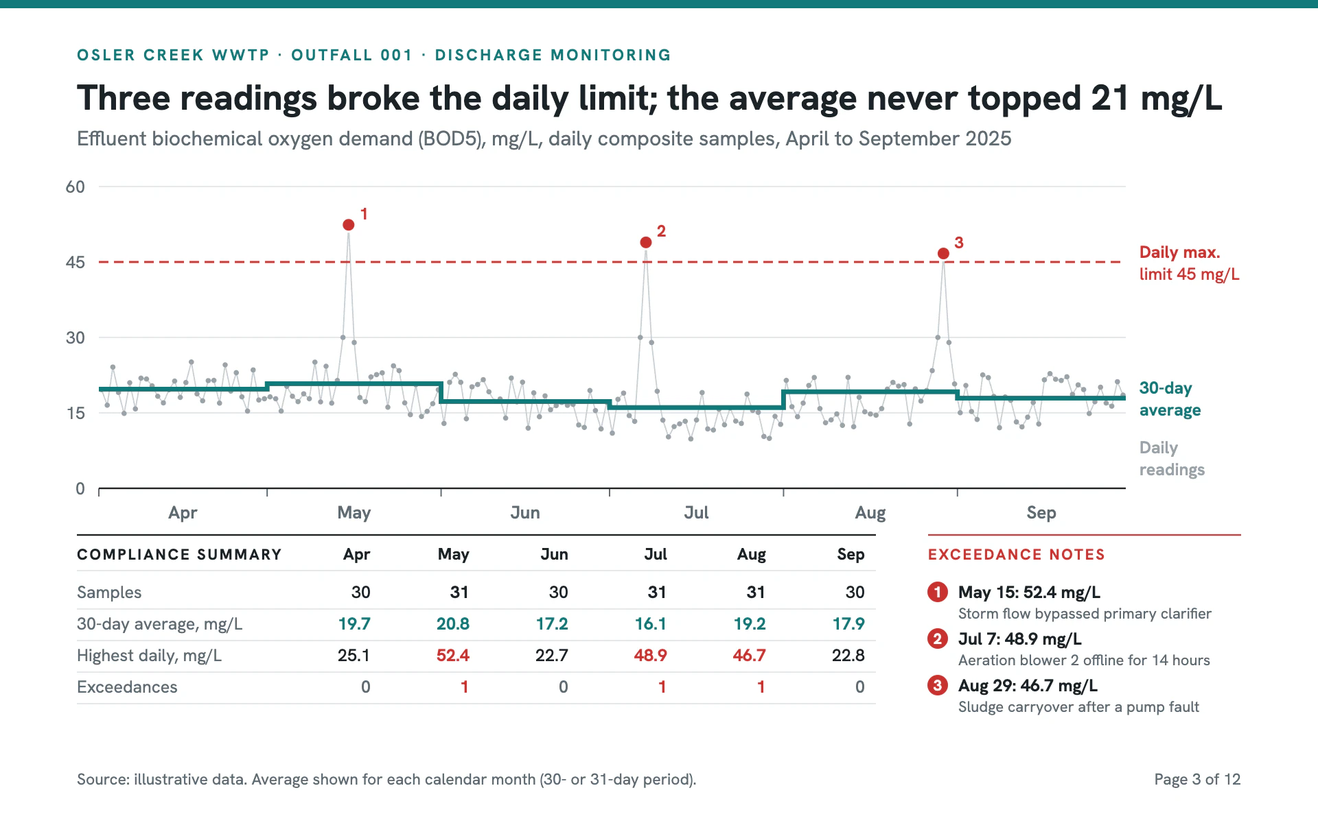 Permit Limit line chart, light theme: Compliance report with a teal stepped average, dashed red limit and footnoted breaches.
