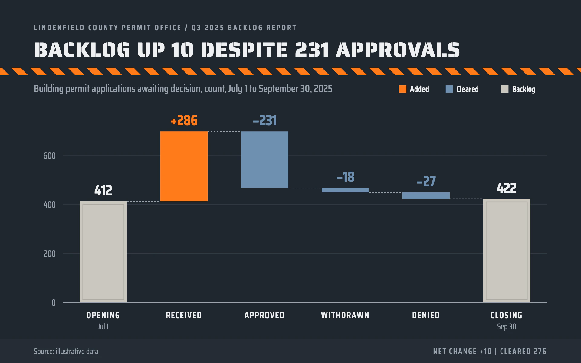 Permit Office bar chart, dark theme: A stencil-titled waterfall on dark slate under a safety-orange hazard stripe.