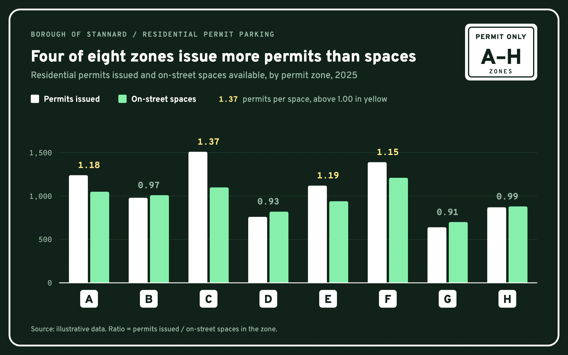 Permit Zones bar chart, dark theme: Forest-green permit sign with a white frame, zone badges and mono ratios.