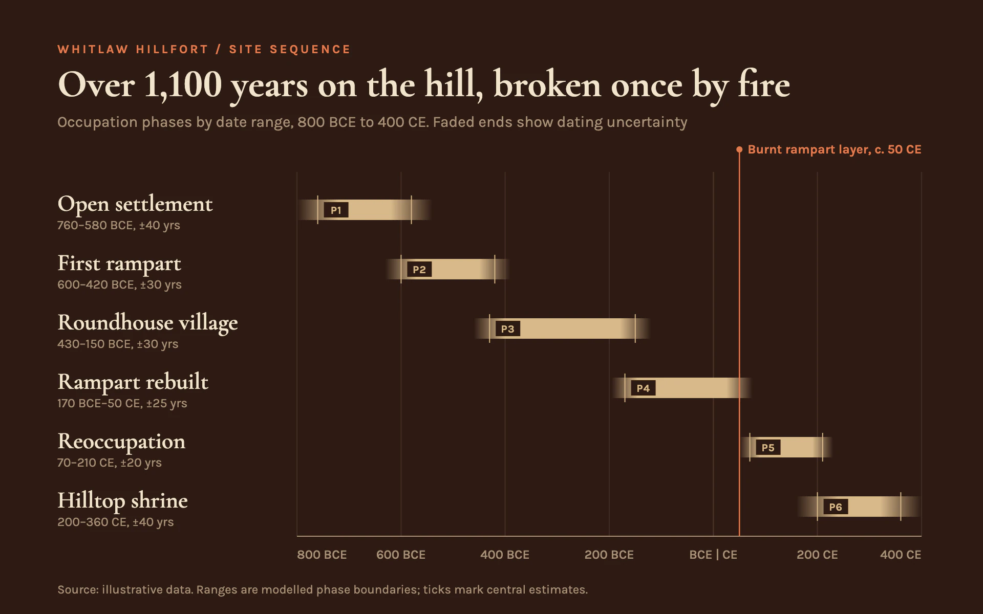Phase Ranges bar chart, dark theme: Floating sand range bars with faded uncertain ends on terracotta brown, serif phases.