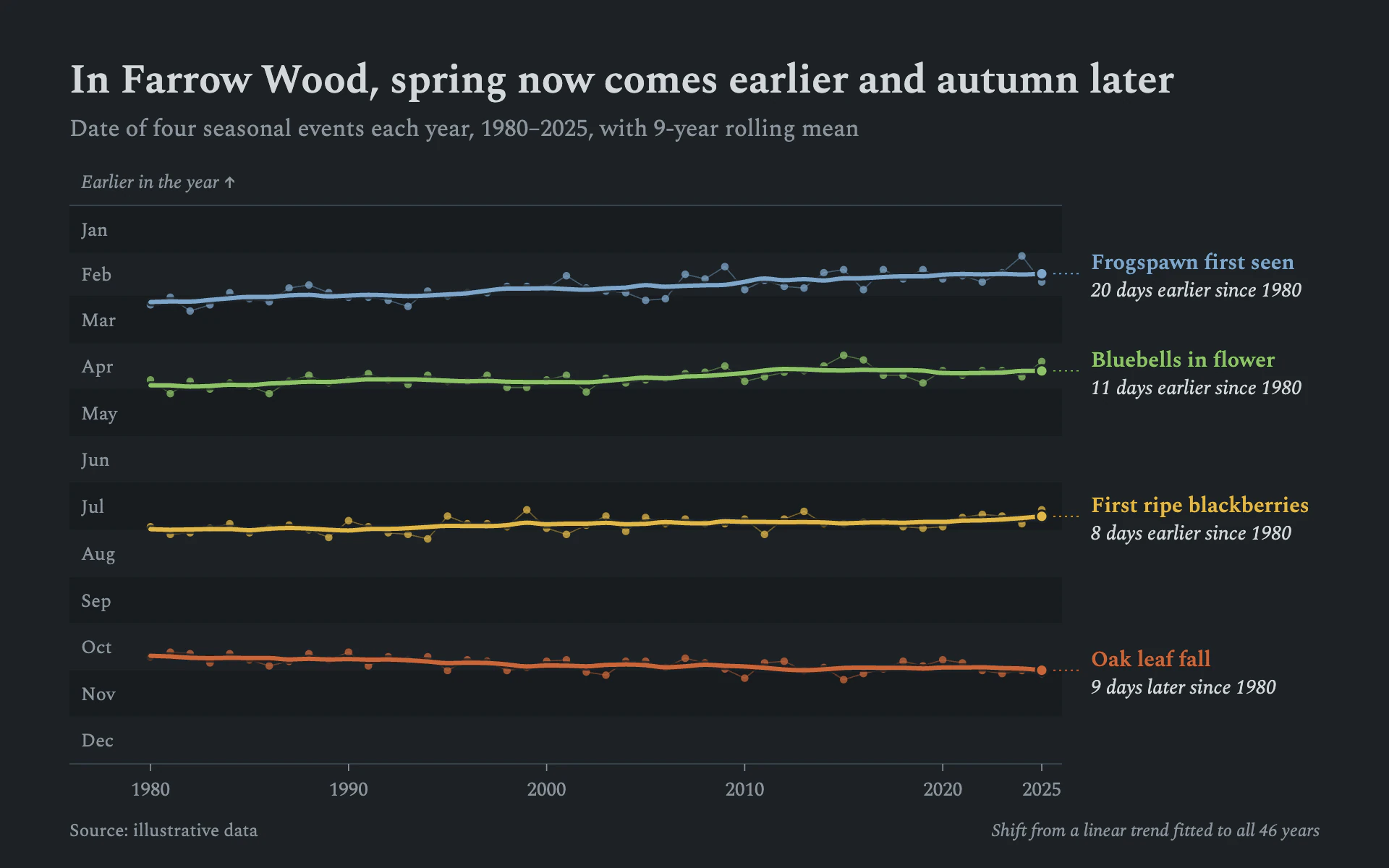 Phenology line chart, dark theme: A night-slate nature calendar with seasonal dots and bold rolling means.