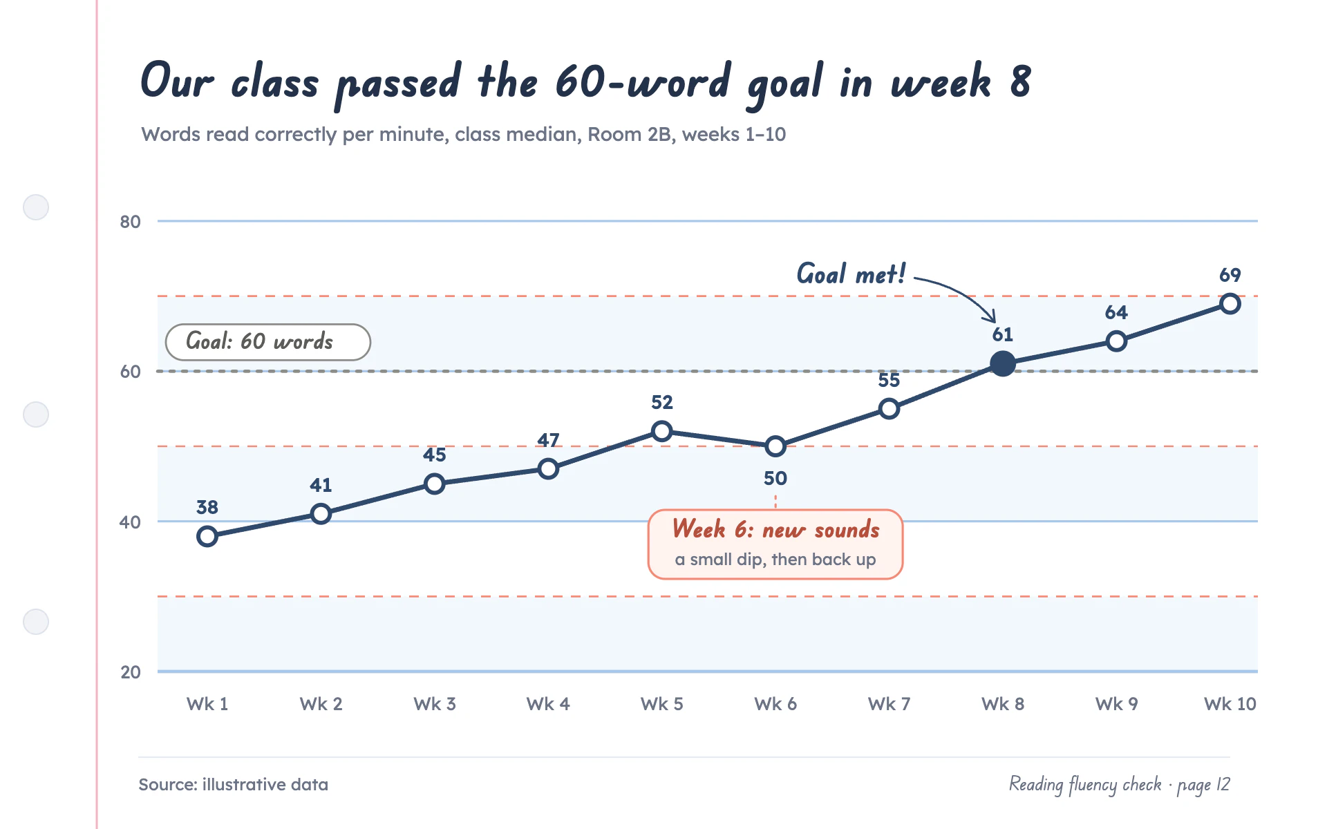 Phonics Primer line chart, light theme: A workbook page where handwriting rulings become the gridlines.