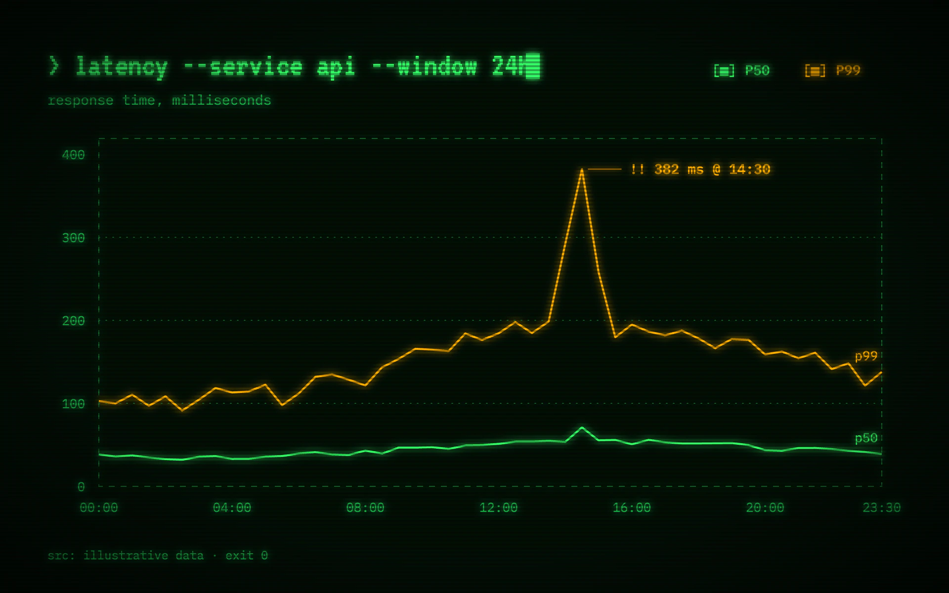 Phosphor Terminal line chart, dark theme: Green CRT glow, a command-line header, scanlines and an amber alert series.