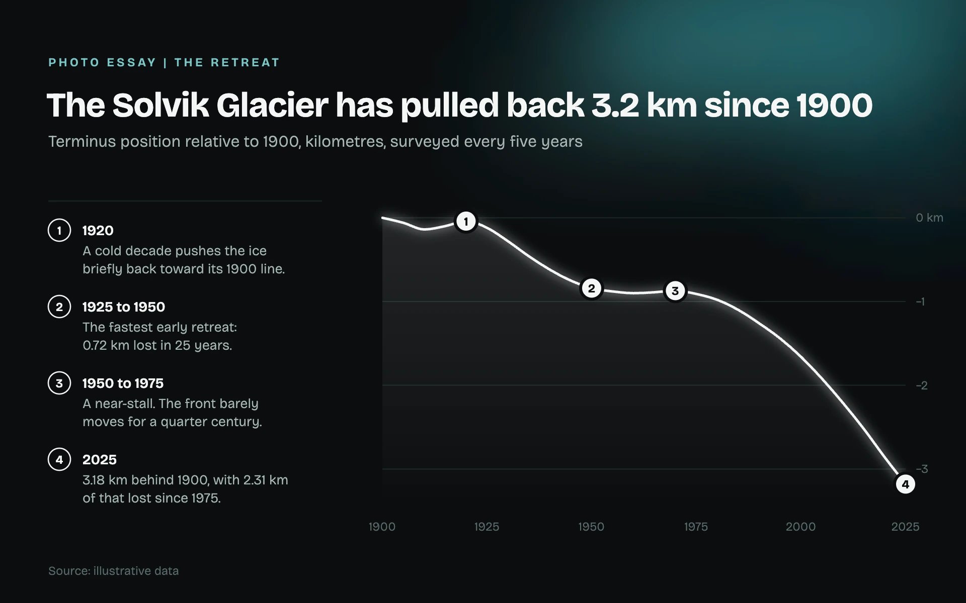 Photo Essay line chart, dark theme: Near-black spread, blurred teal photo glow and a white line with numbered captions.