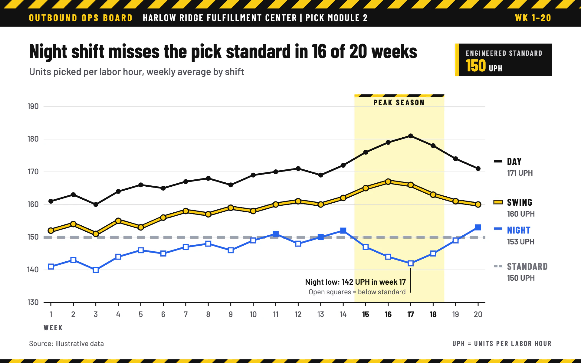 Pick Rate line chart, light theme: Warehouse ops board with hazard stripes, shift lines and a dashed standard.