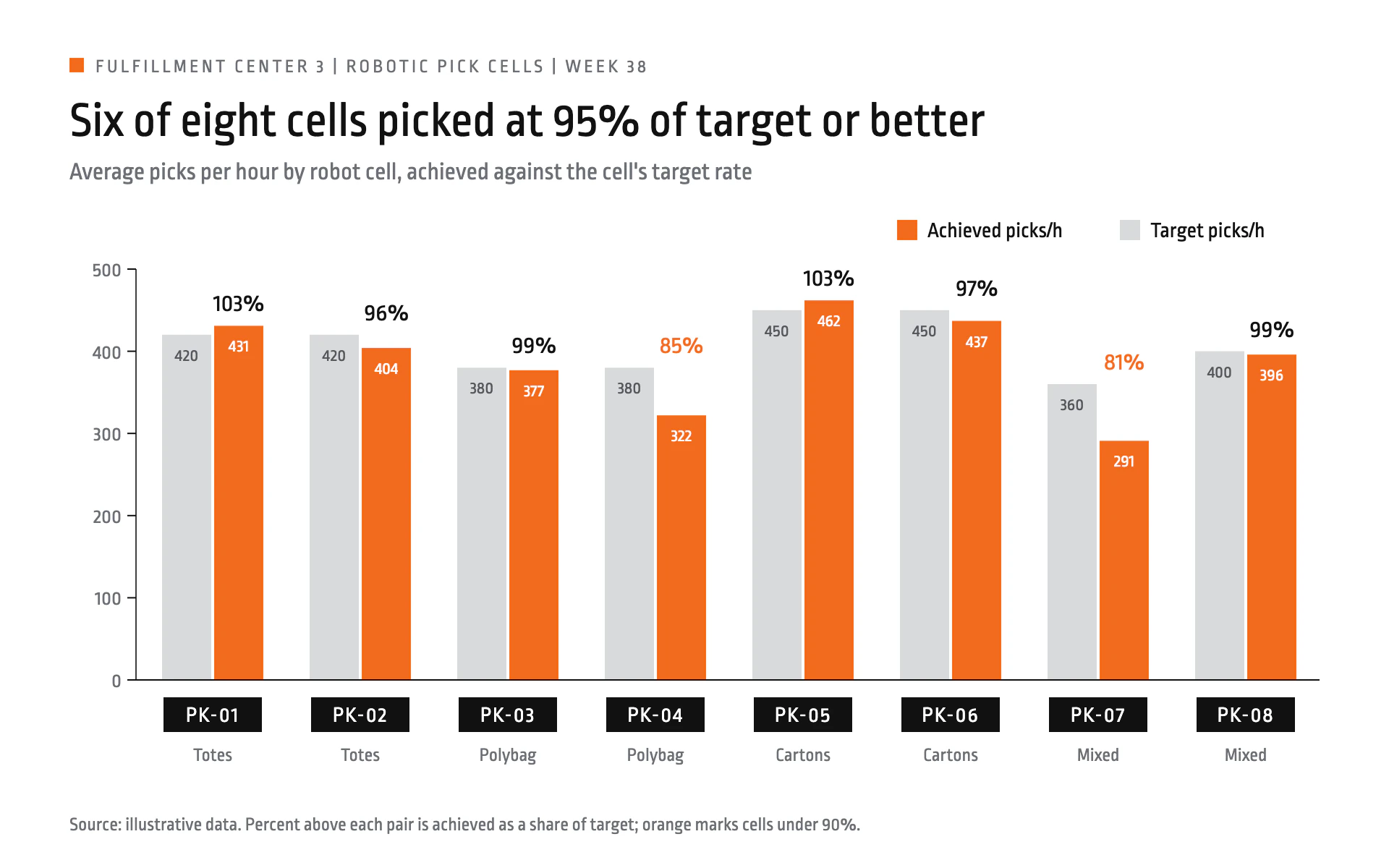Pick Rates bar chart, light theme: Safety orange bars beside gray targets, black ID boxes and percent of target.