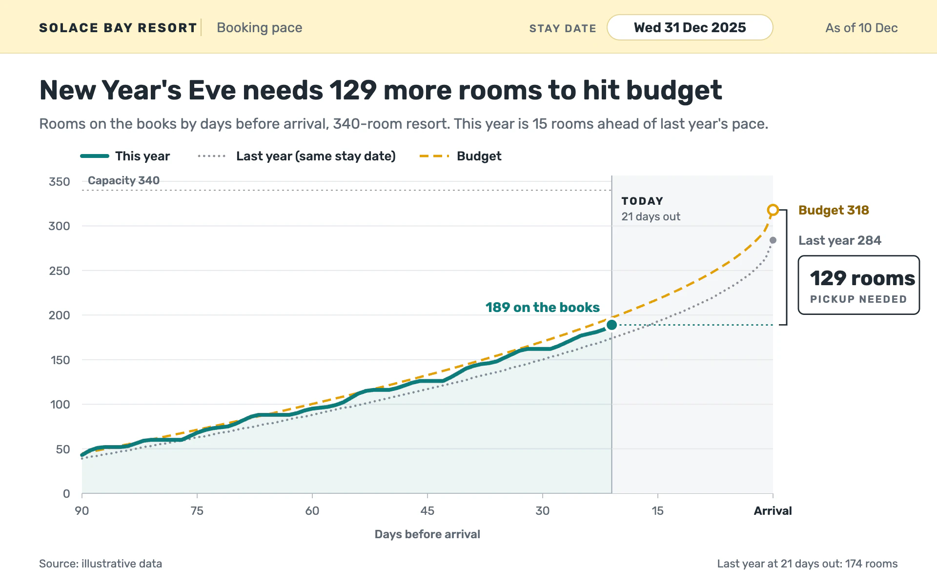 Pickup Report line chart, light theme: A booking-pace screen that counts down to arrival and boxes the pickup still needed.