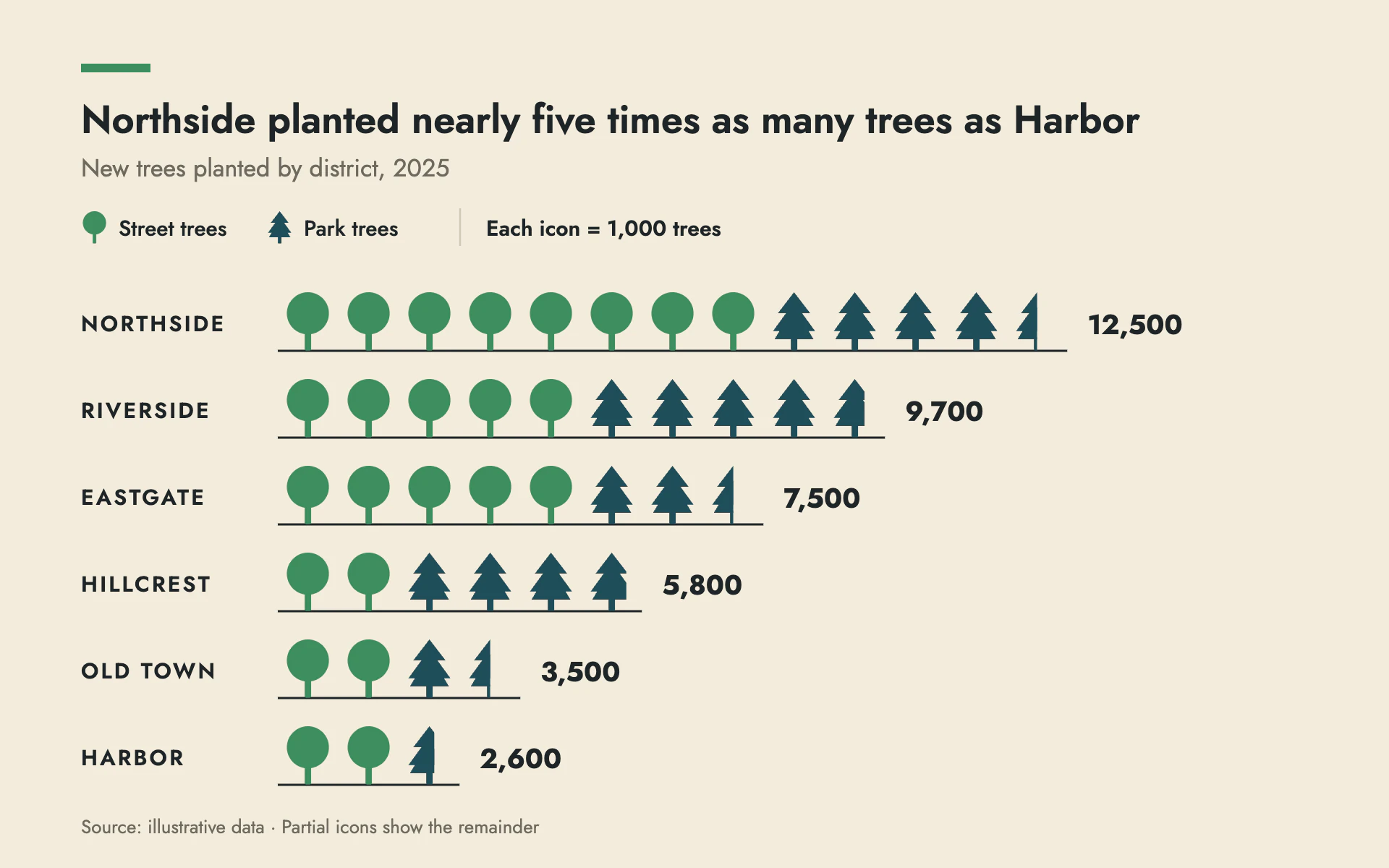Pictogram bar chart, light theme: Isotype rows of countable icons, each worth a fixed amount, in flat colors.