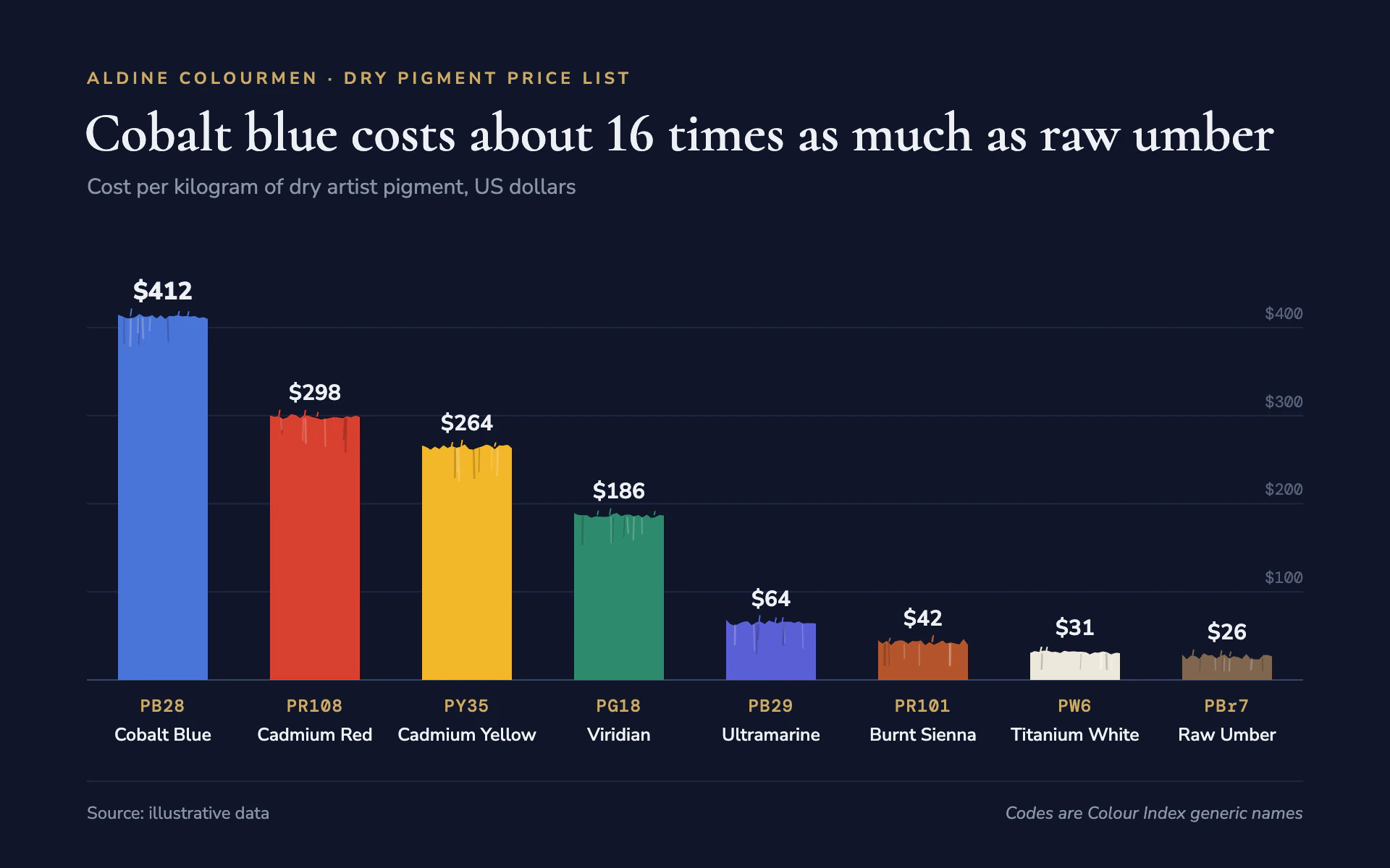 Pigment Cost bar chart, dark theme: Flat pigment-colored bars with dry-brushed tops and mono index codes on ink blue.