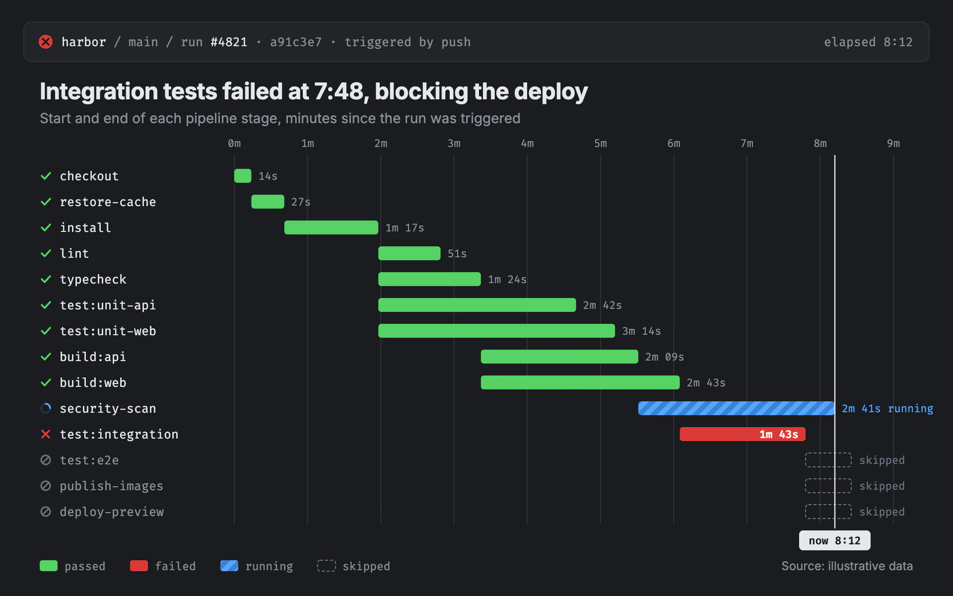 Pipeline Gantt bar chart, dark theme: CI stages as floating bars colored by status, with a striped running bar and a now line.