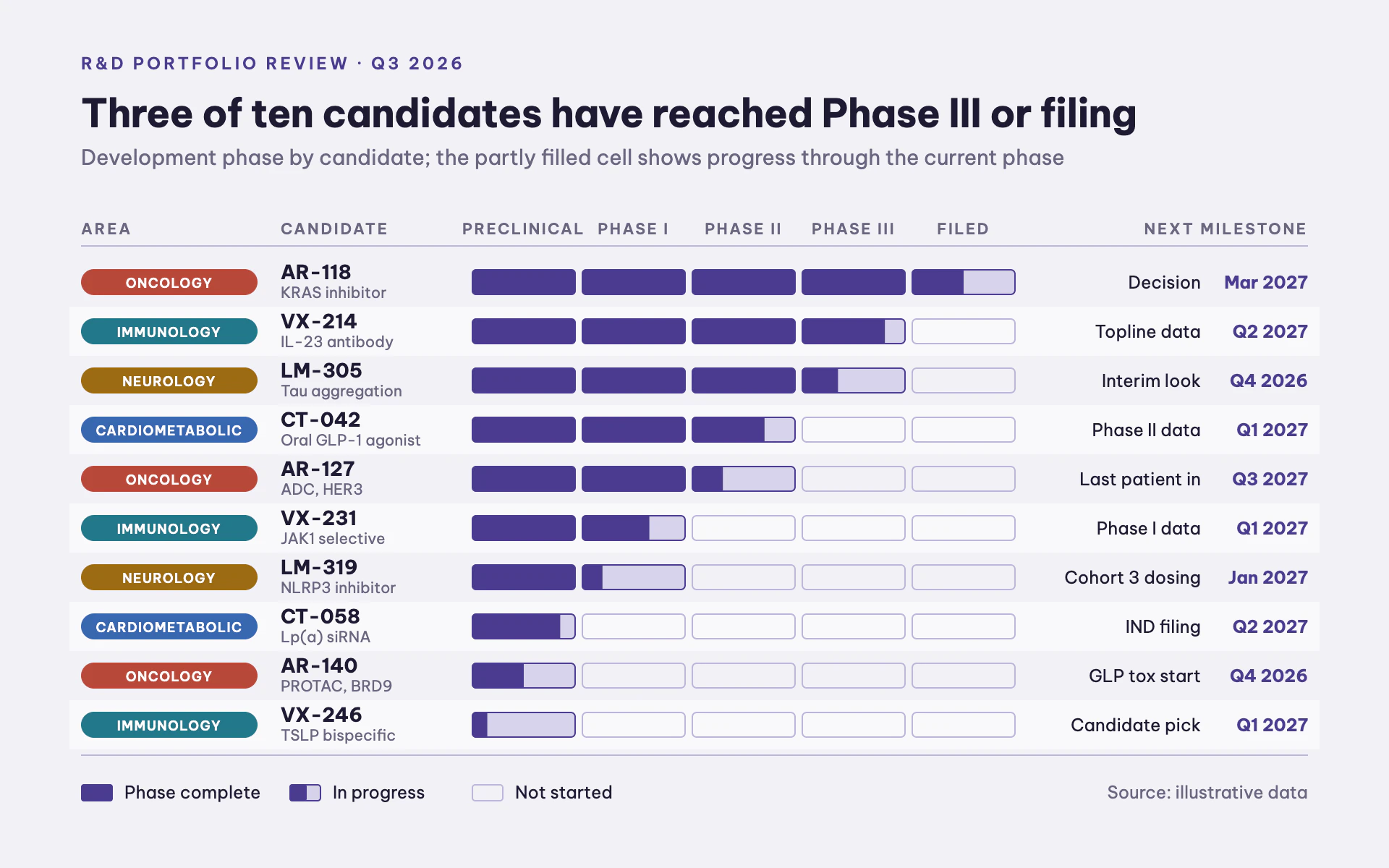 Pipeline Phases bar chart, light theme: Lavender portfolio grid of five-cell phase bars with therapy tags and milestones.