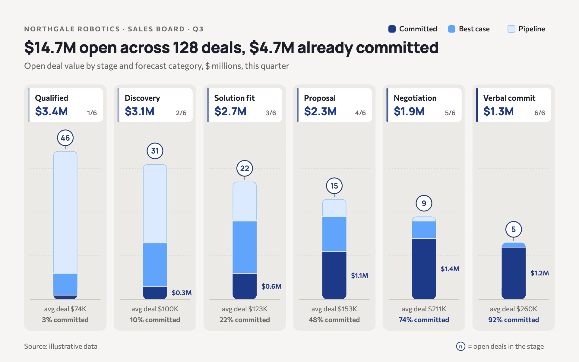 Pipeline Stages bar chart, light theme: A CRM deal board with lane header cards, slim rounded stacks and circled counts.