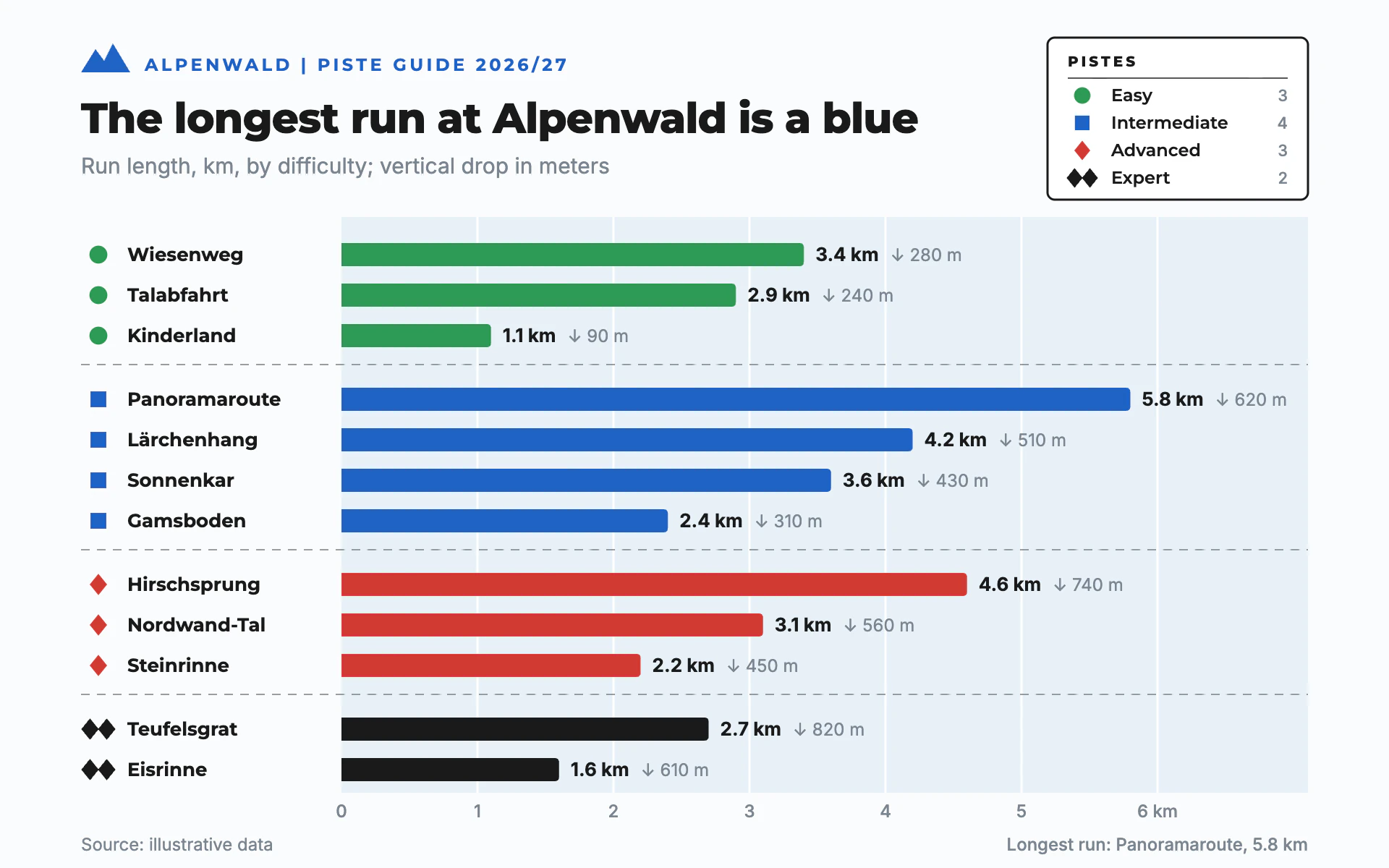 Piste Map bar chart, light theme: Resort piste guide with difficulty-colored bars, run symbols and a legend box.