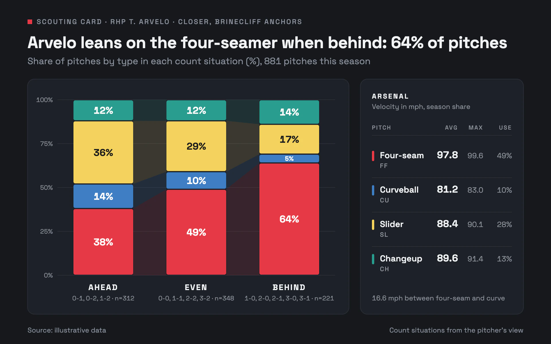 Pitch Arsenal bar chart, dark theme: Charcoal scouting card with ribbon-linked 100% bars and an arsenal velocity table.