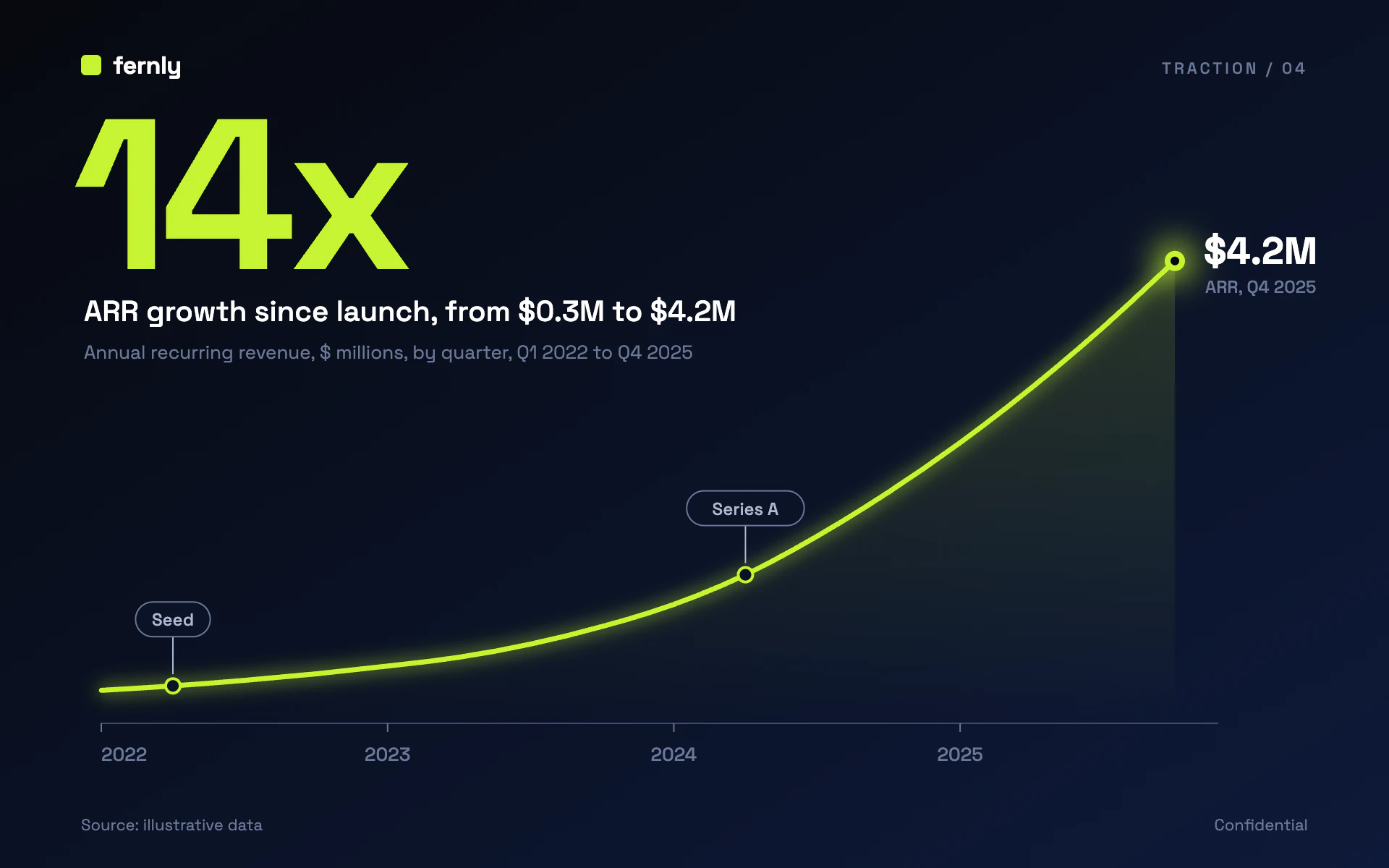 Pitch Deck line chart, dark theme: A huge lime multiple over one glowing hockey-stick line on a deep blue slide.